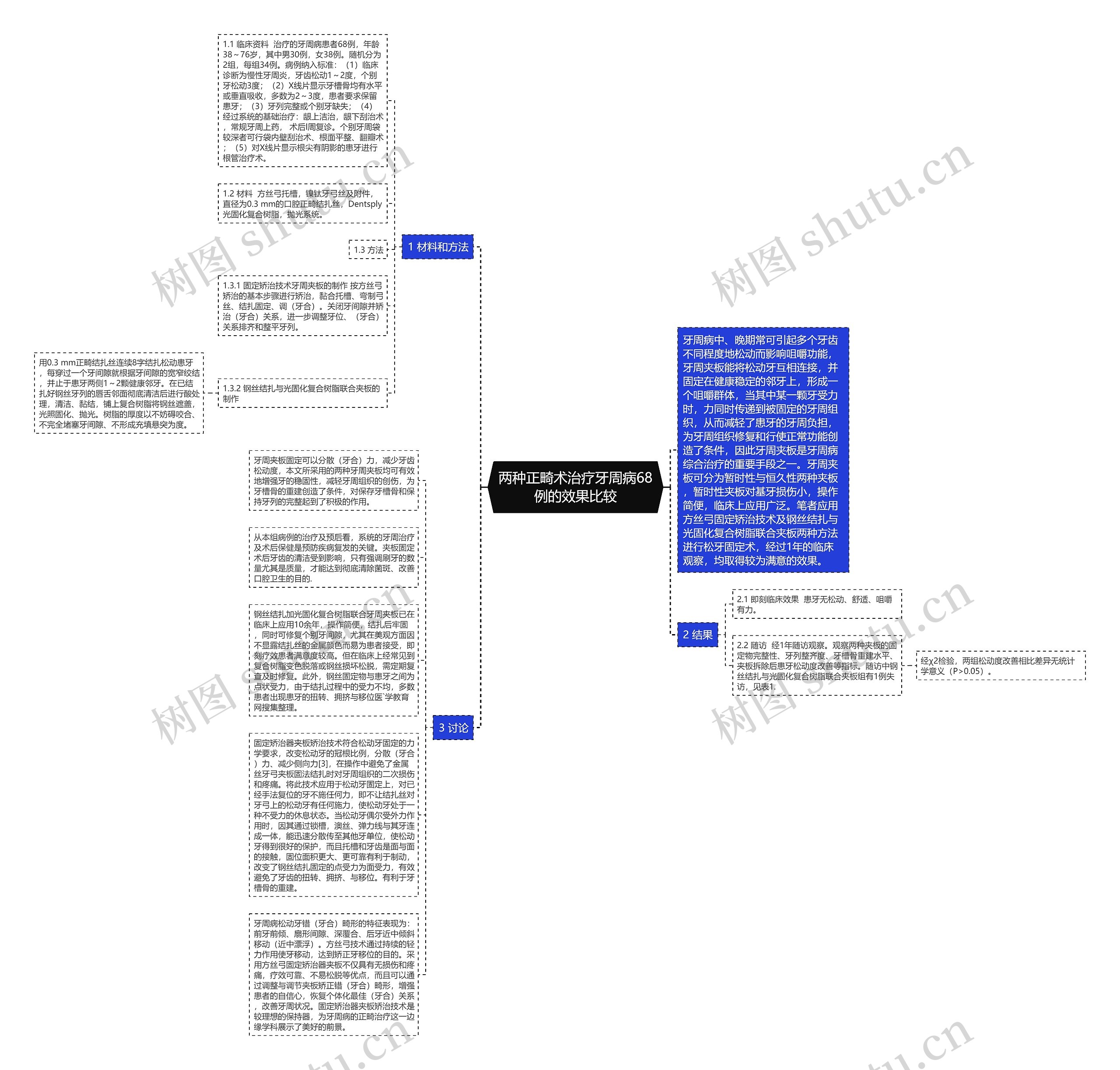 两种正畸术治疗牙周病68例的效果比较思维导图