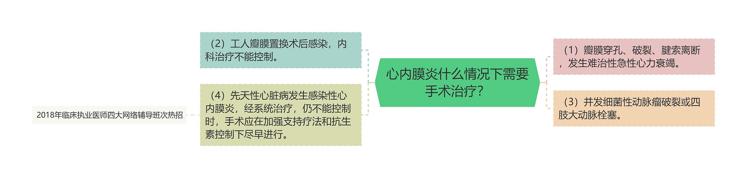 心内膜炎什么情况下需要手术治疗？思维导图