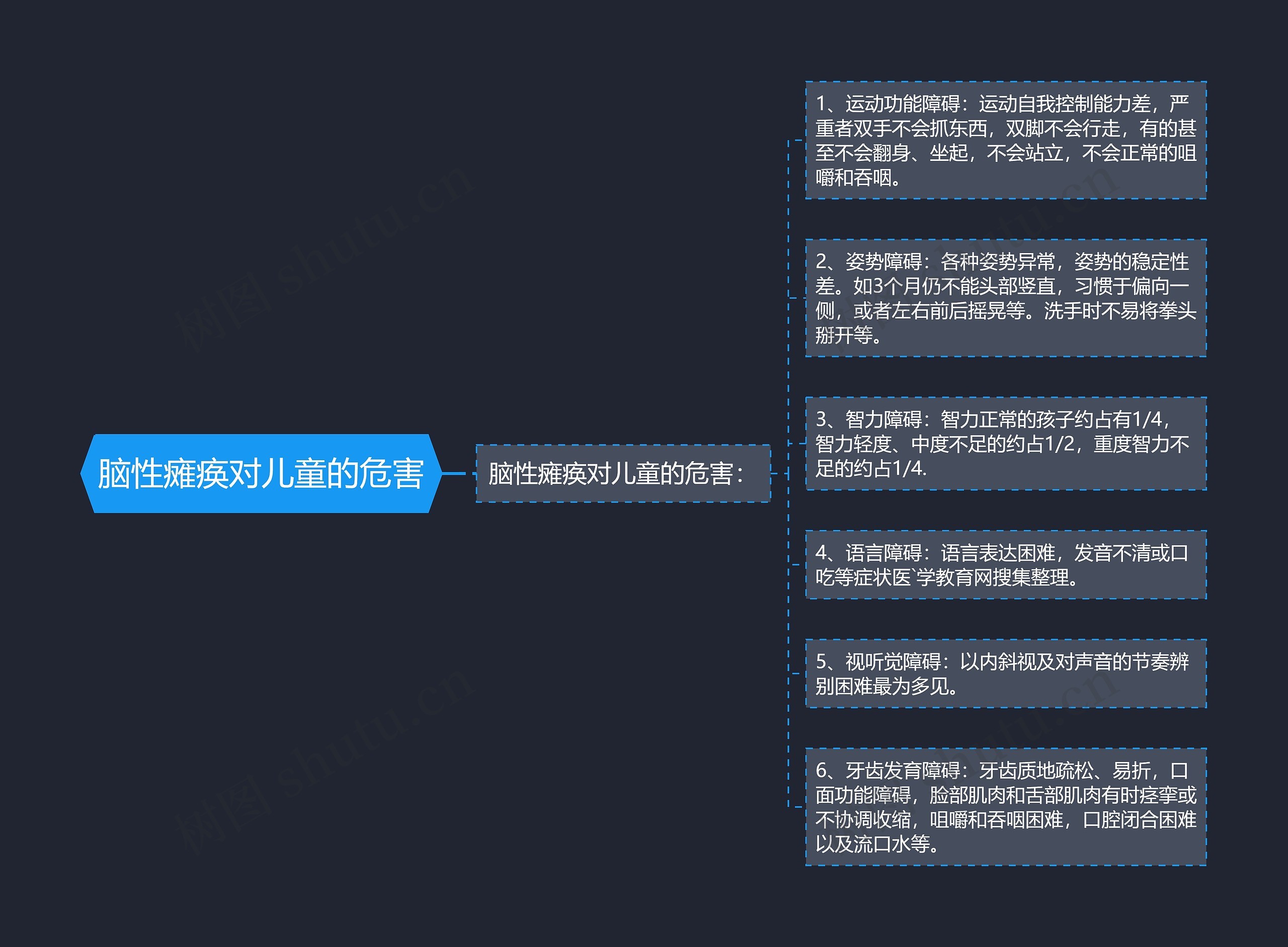 脑性瘫痪对儿童的危害思维导图