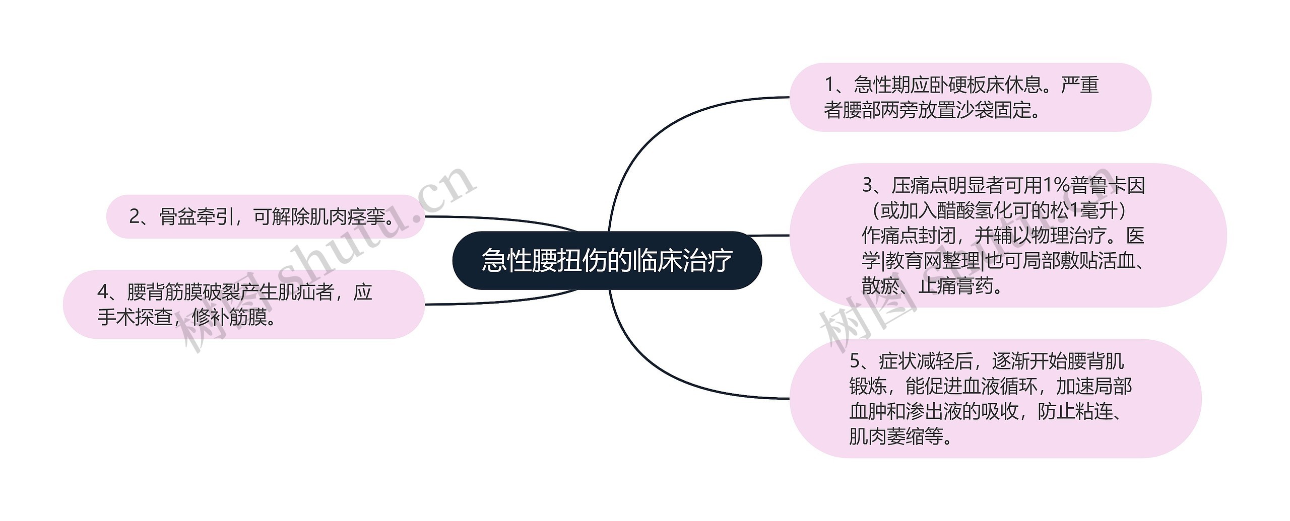 急性腰扭伤的临床治疗思维导图