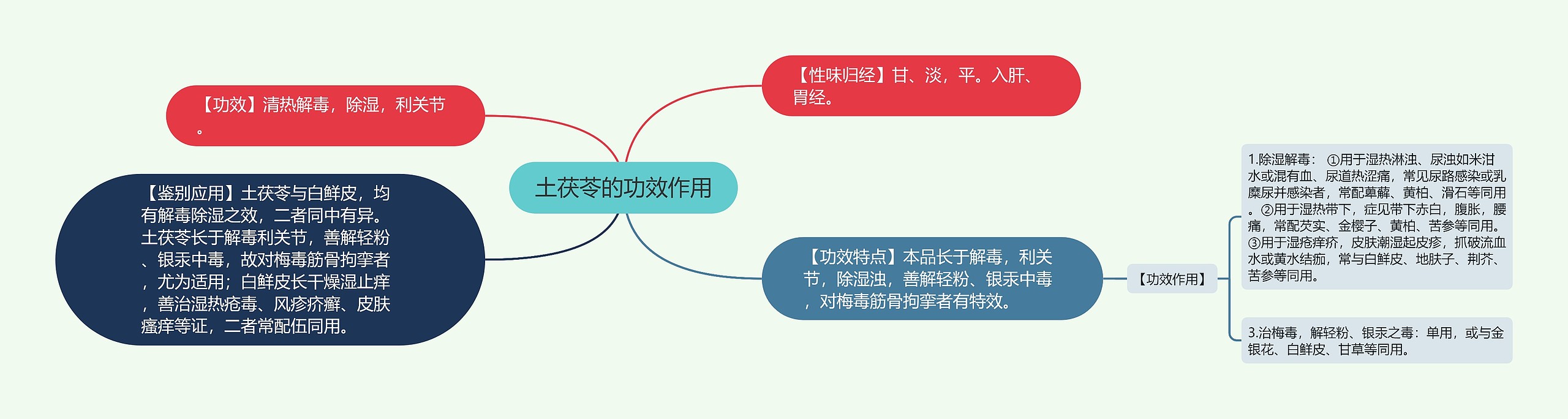 土茯苓的功效作用思维导图