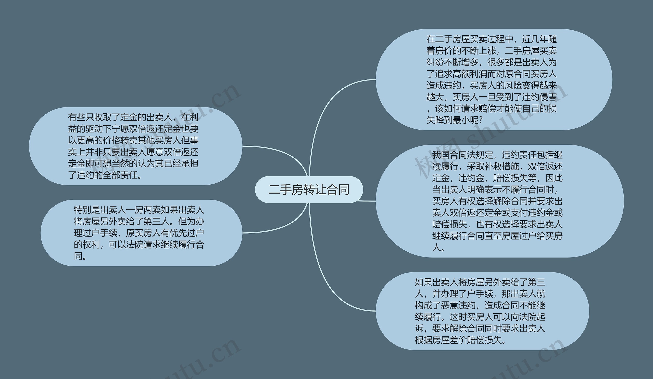 二手房转让合同思维导图