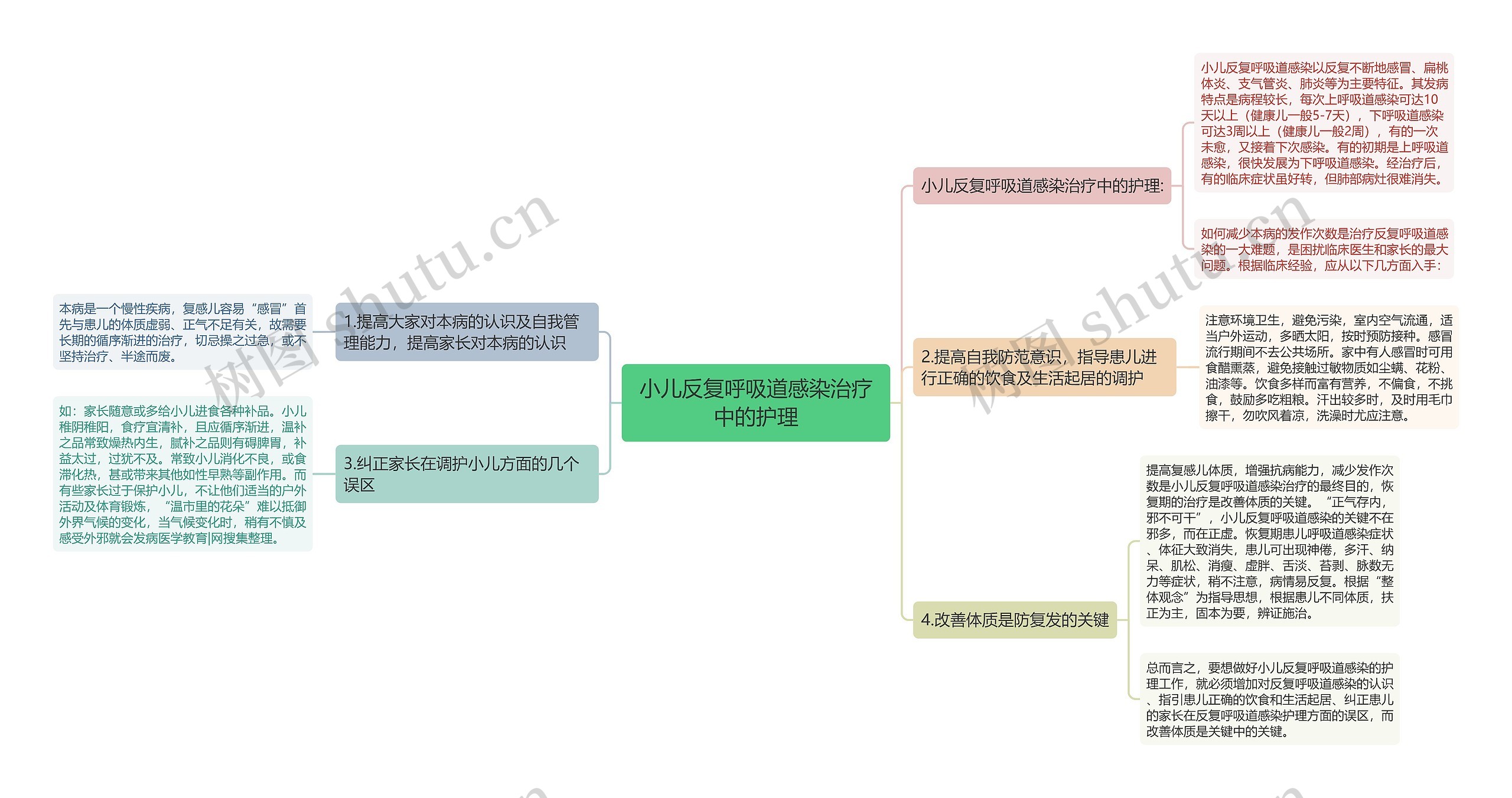 小儿反复呼吸道感染治疗中的护理思维导图