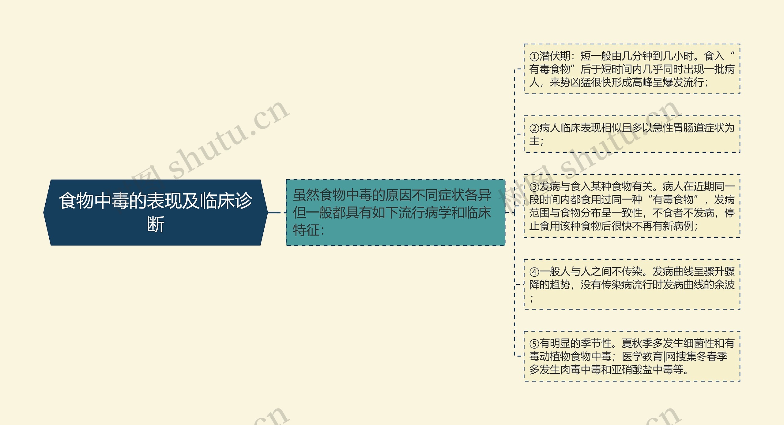 食物中毒的表现及临床诊断思维导图