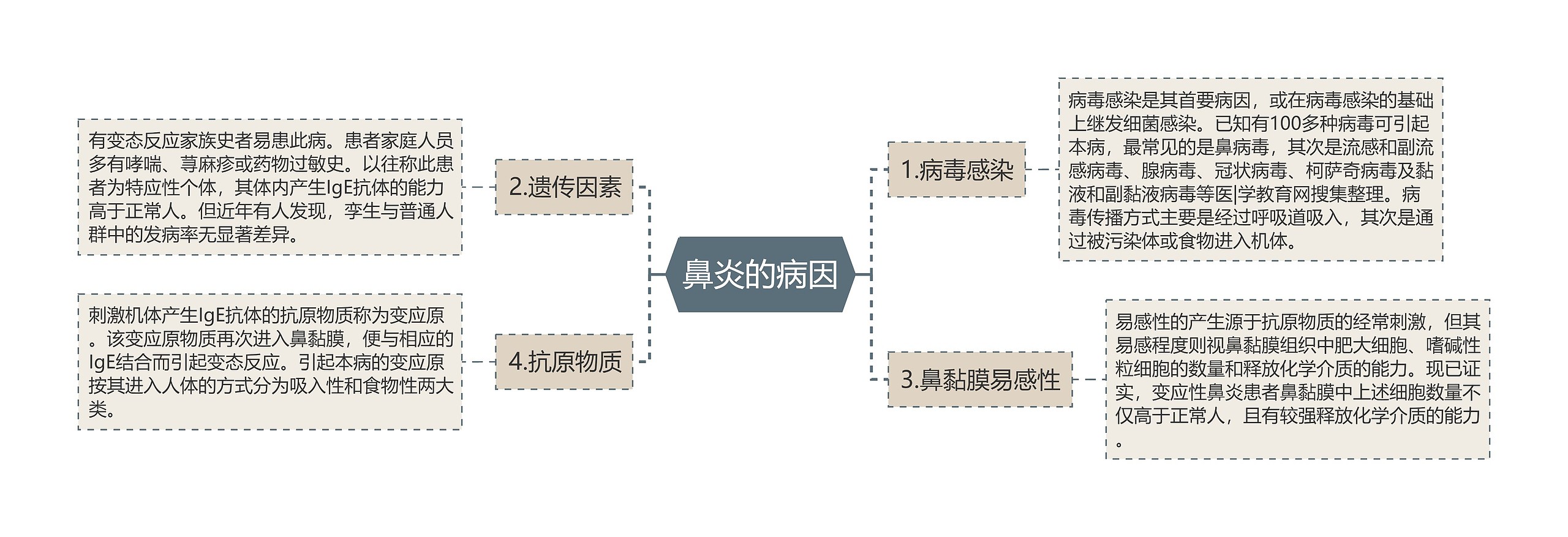 鼻炎的病因思维导图