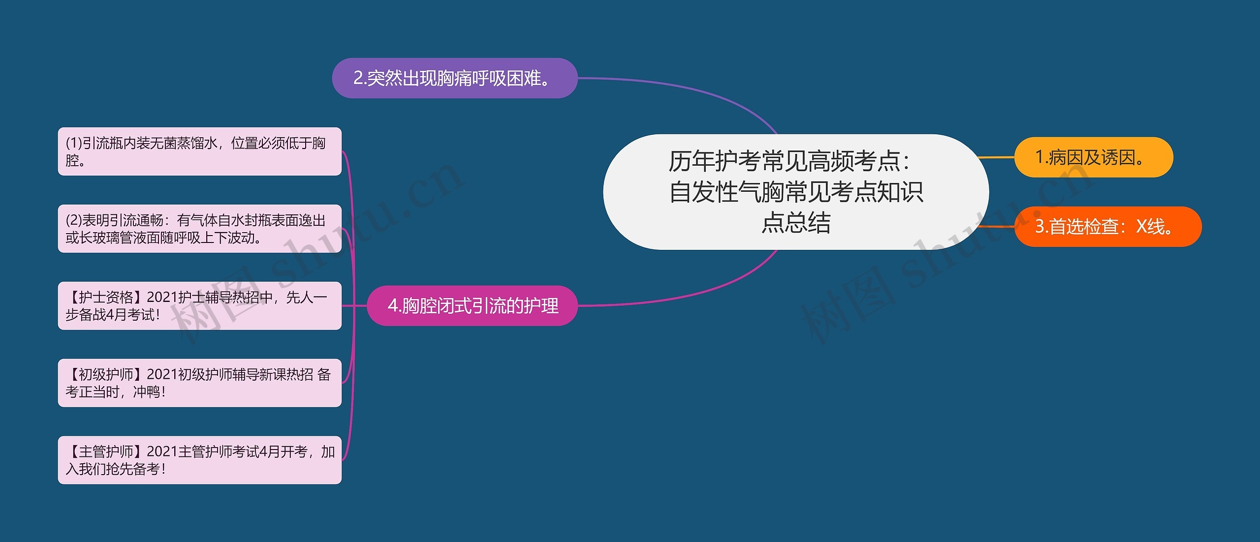 历年护考常见高频考点：自发性气胸常见考点知识点总结思维导图