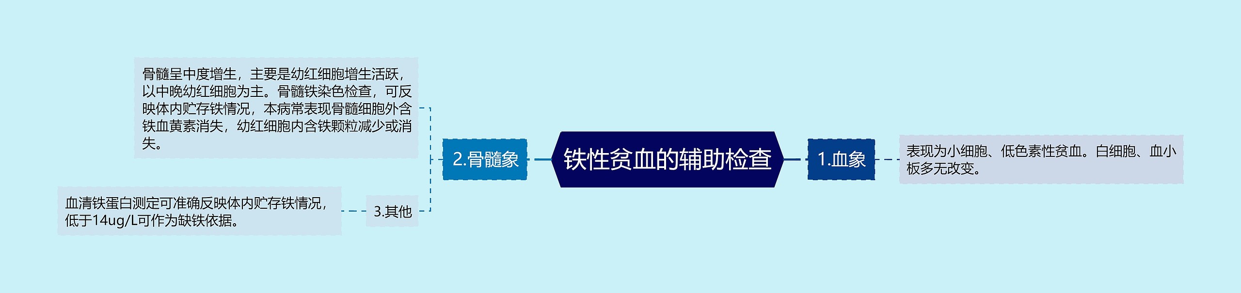 铁性贫血的辅助检查 铁性贫血的辅助检查