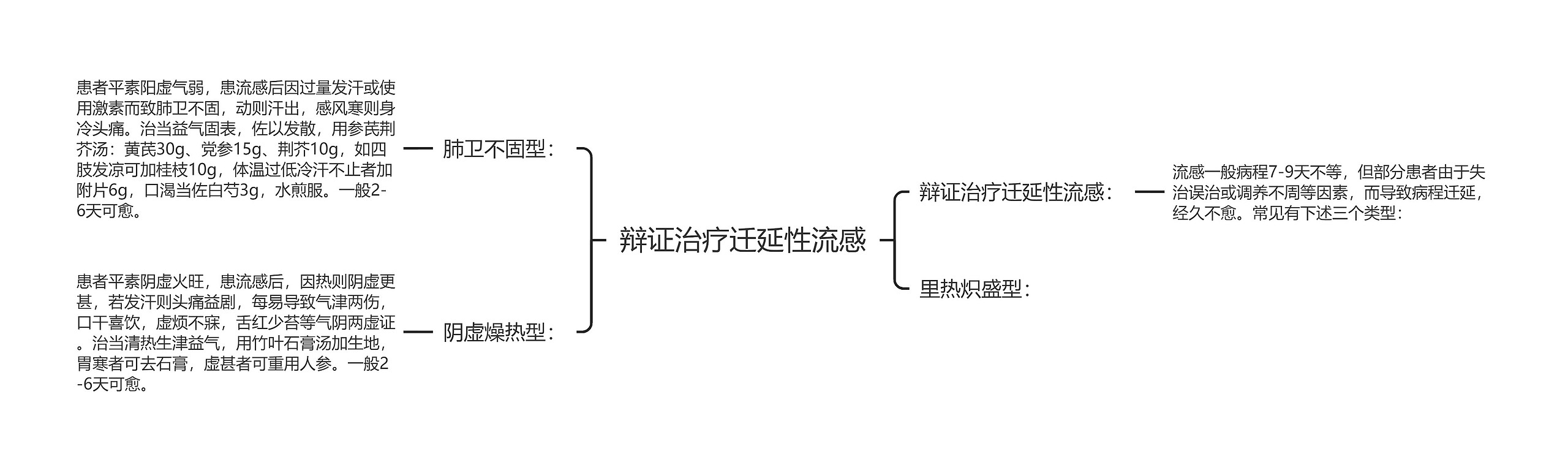 辩证治疗迁延性流感思维导图