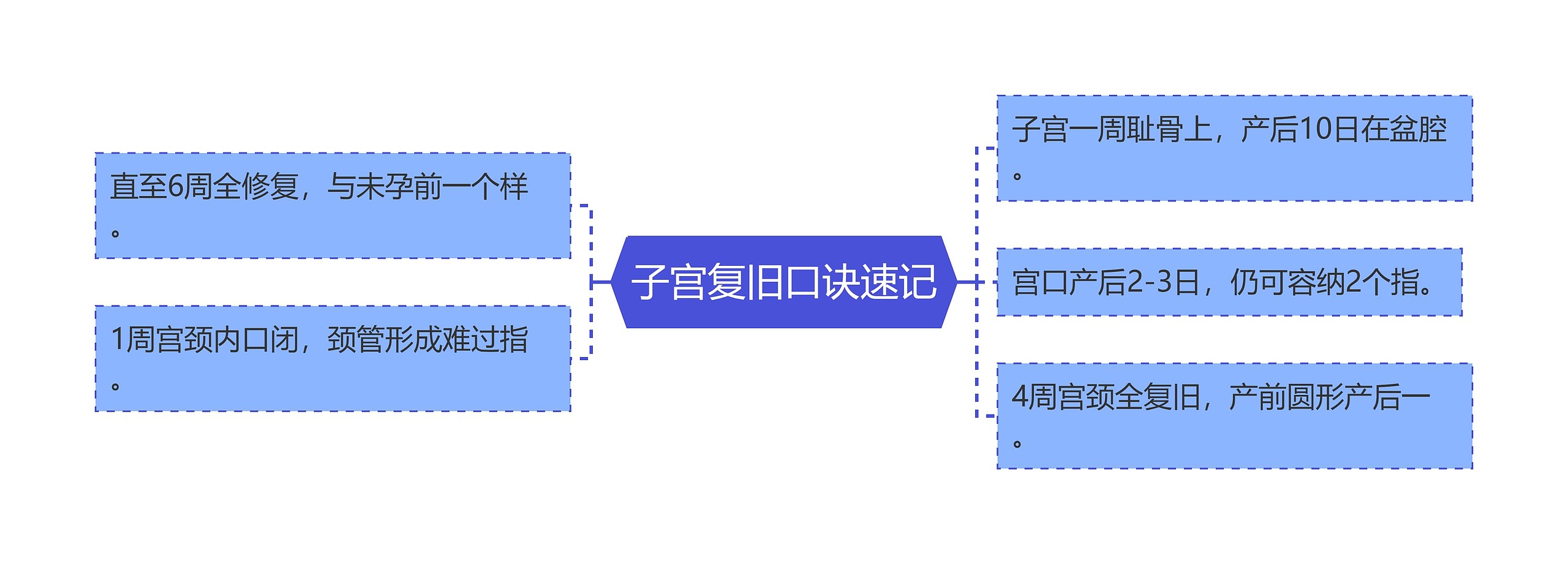 子宫复旧口诀速记