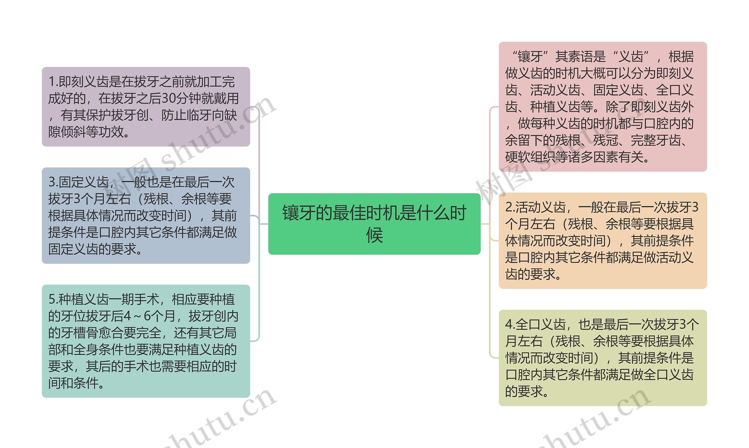 镶牙的最佳时机是什么时候思维导图