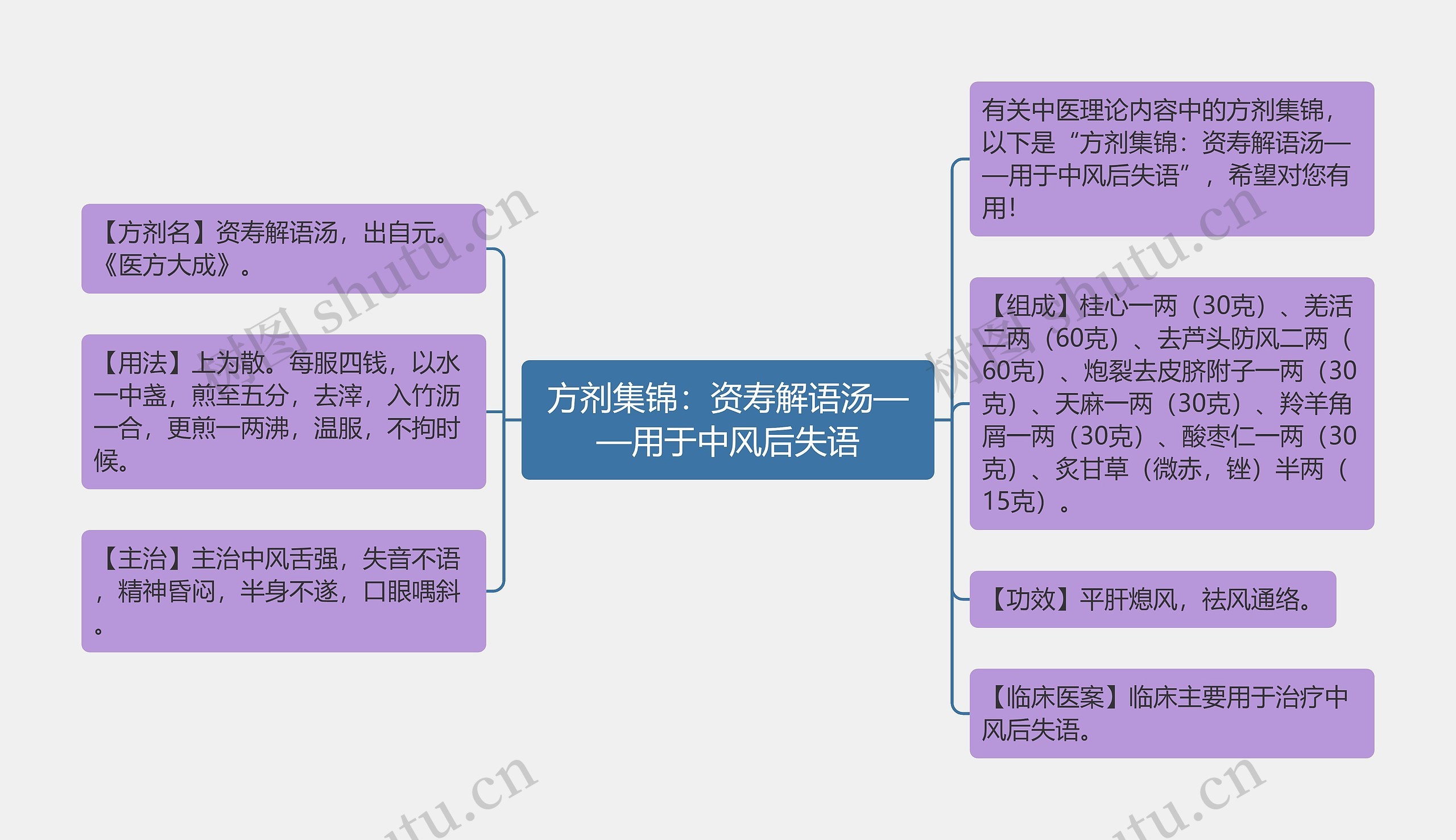 方剂集锦：资寿解语汤——用于中风后失语思维导图