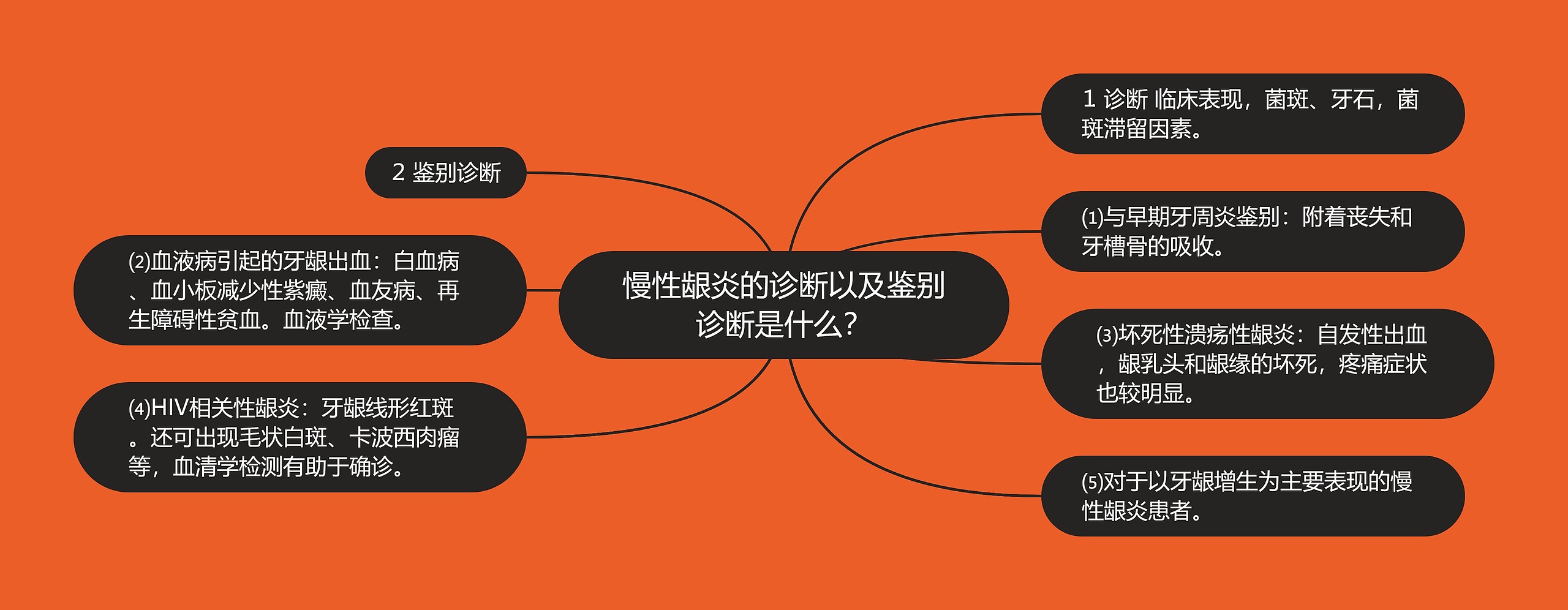 慢性龈炎的诊断以及鉴别诊断是什么? 慢性龈炎的诊断以及鉴别诊断是什么?