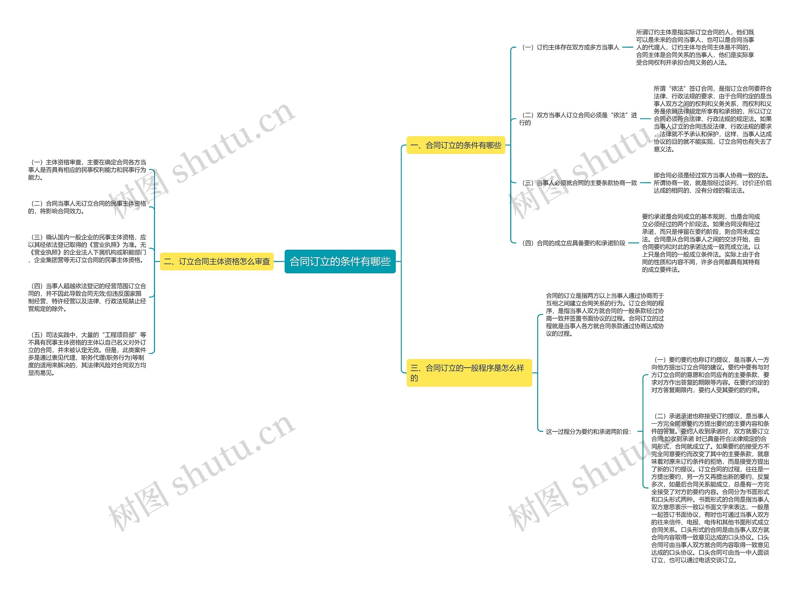 合同订立的条件有哪些思维导图
