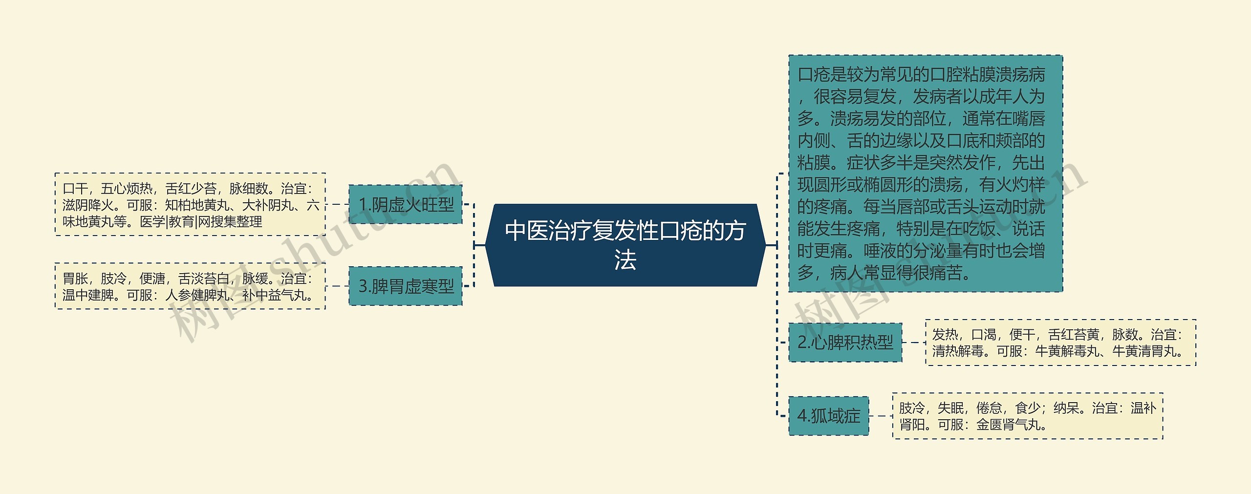 中医治疗复发性口疮的方法 中医治疗复发性口疮的方法