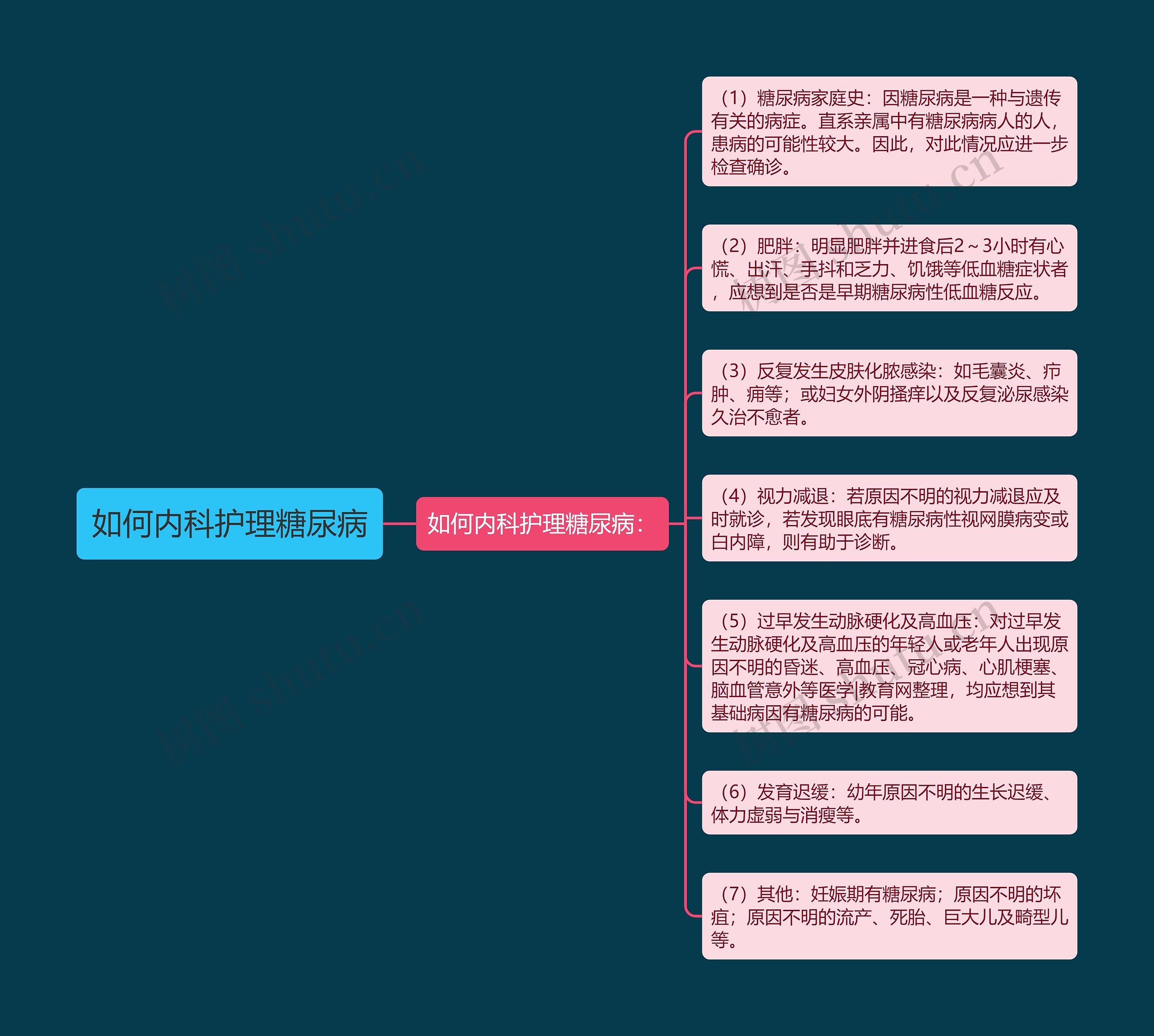 如何内科护理糖尿病思维导图