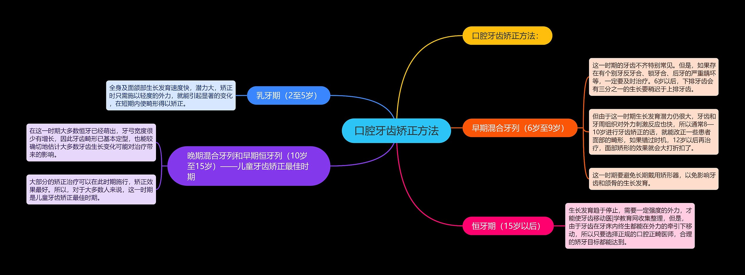 口腔牙齿矫正方法思维导图