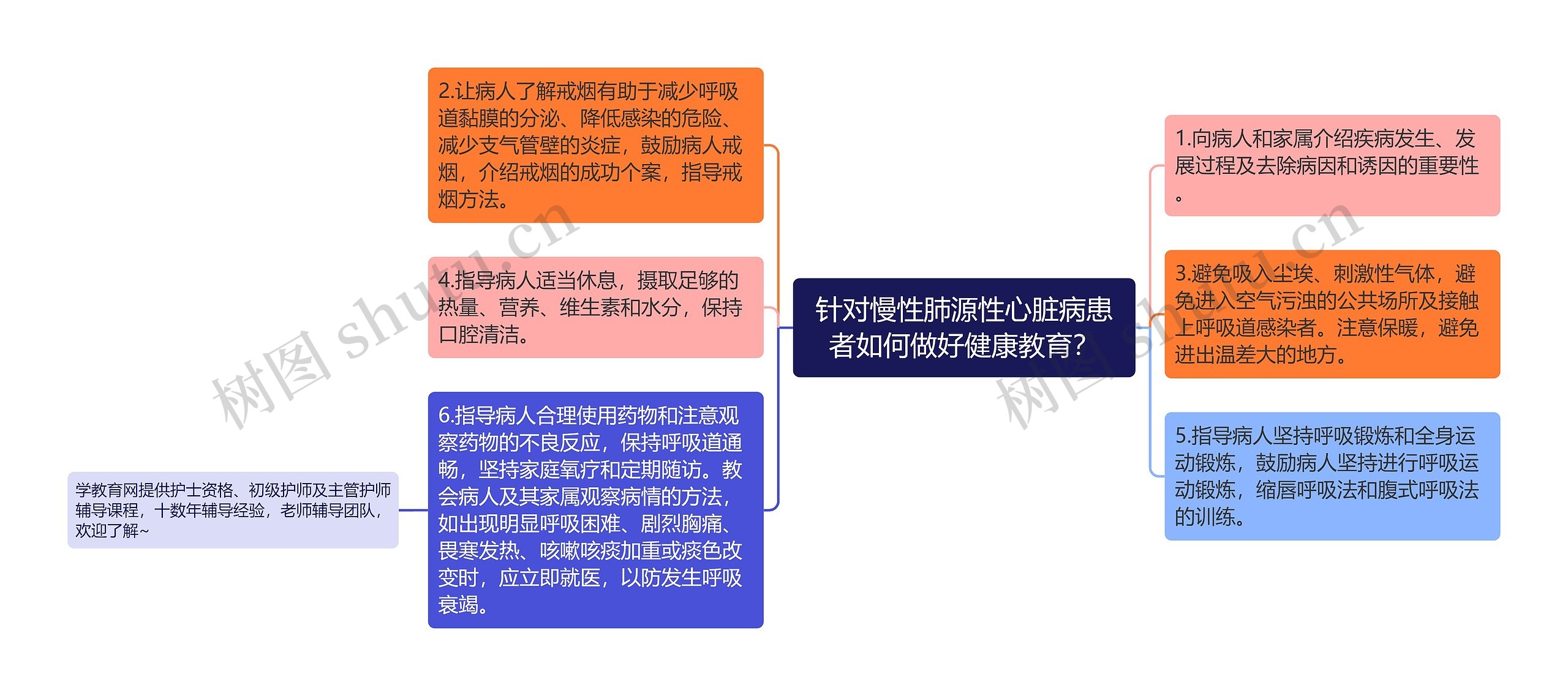 针对慢性肺源性心脏病患者如何做好健康教育？思维导图