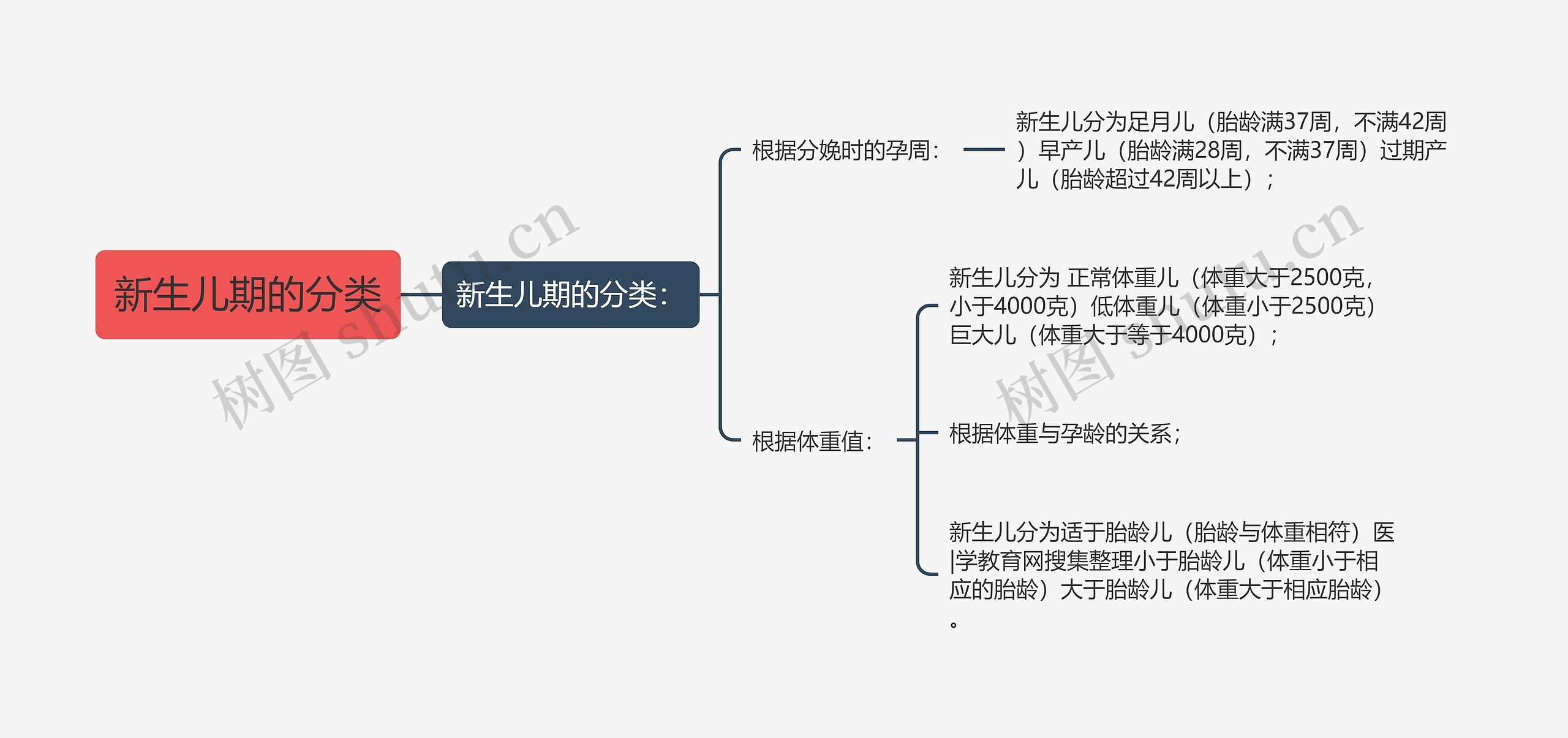 新生儿期的分类