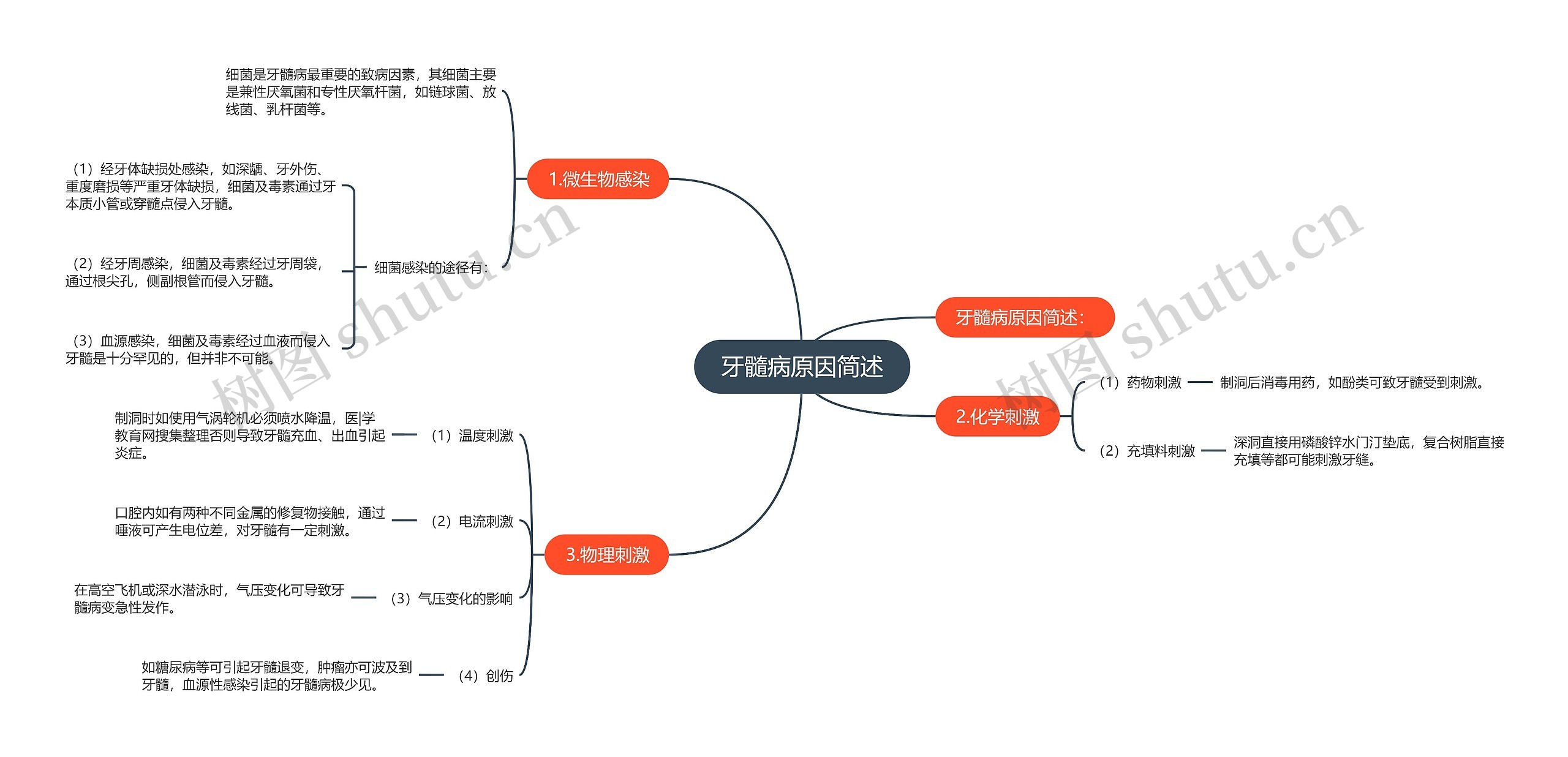 牙髓病原因简述思维导图