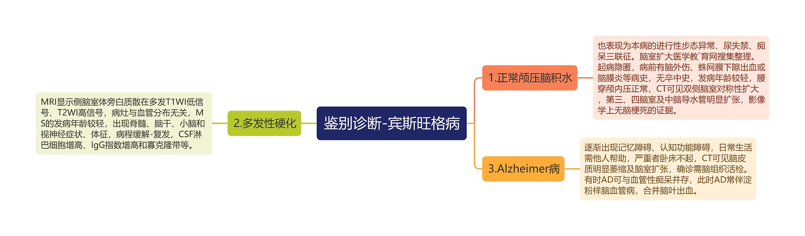 鉴别诊断-宾斯旺格病思维导图