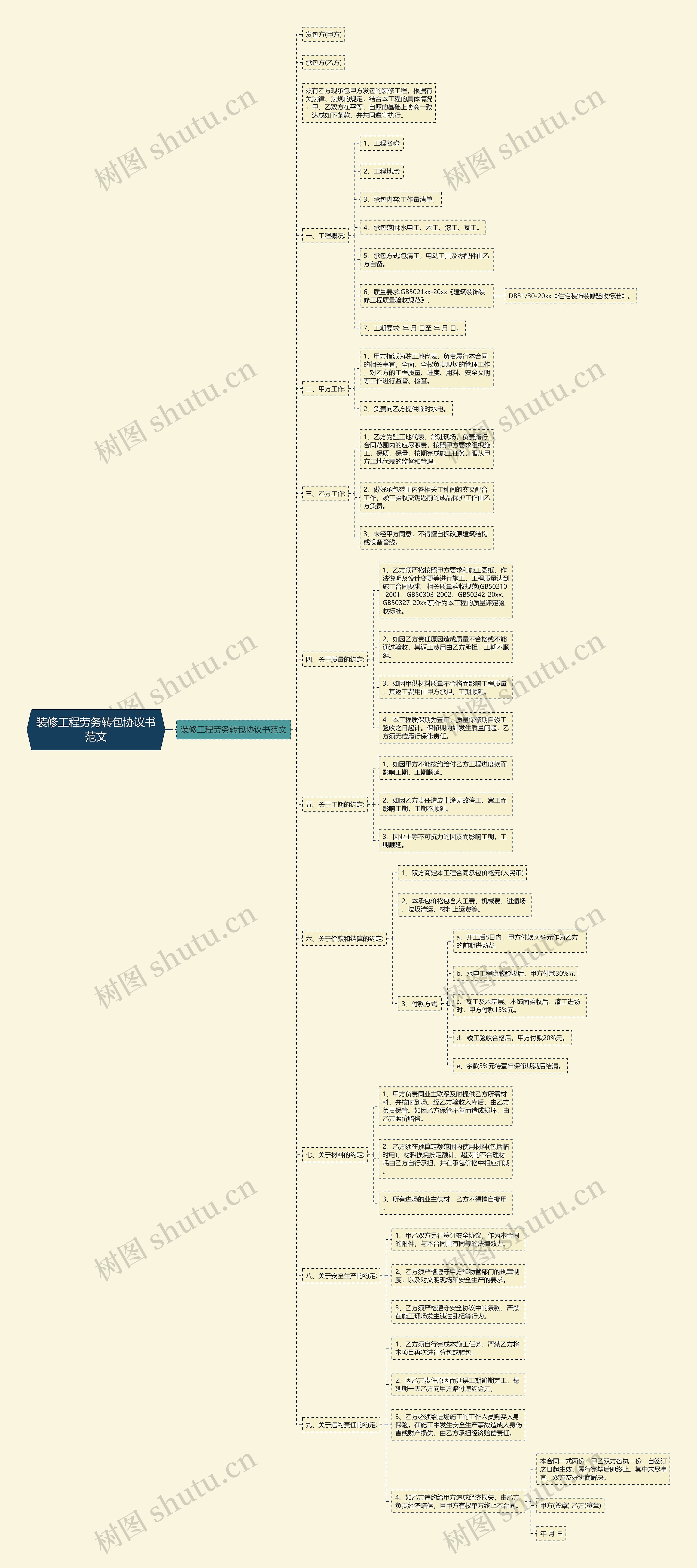 装修工程劳务转包协议书范文思维导图