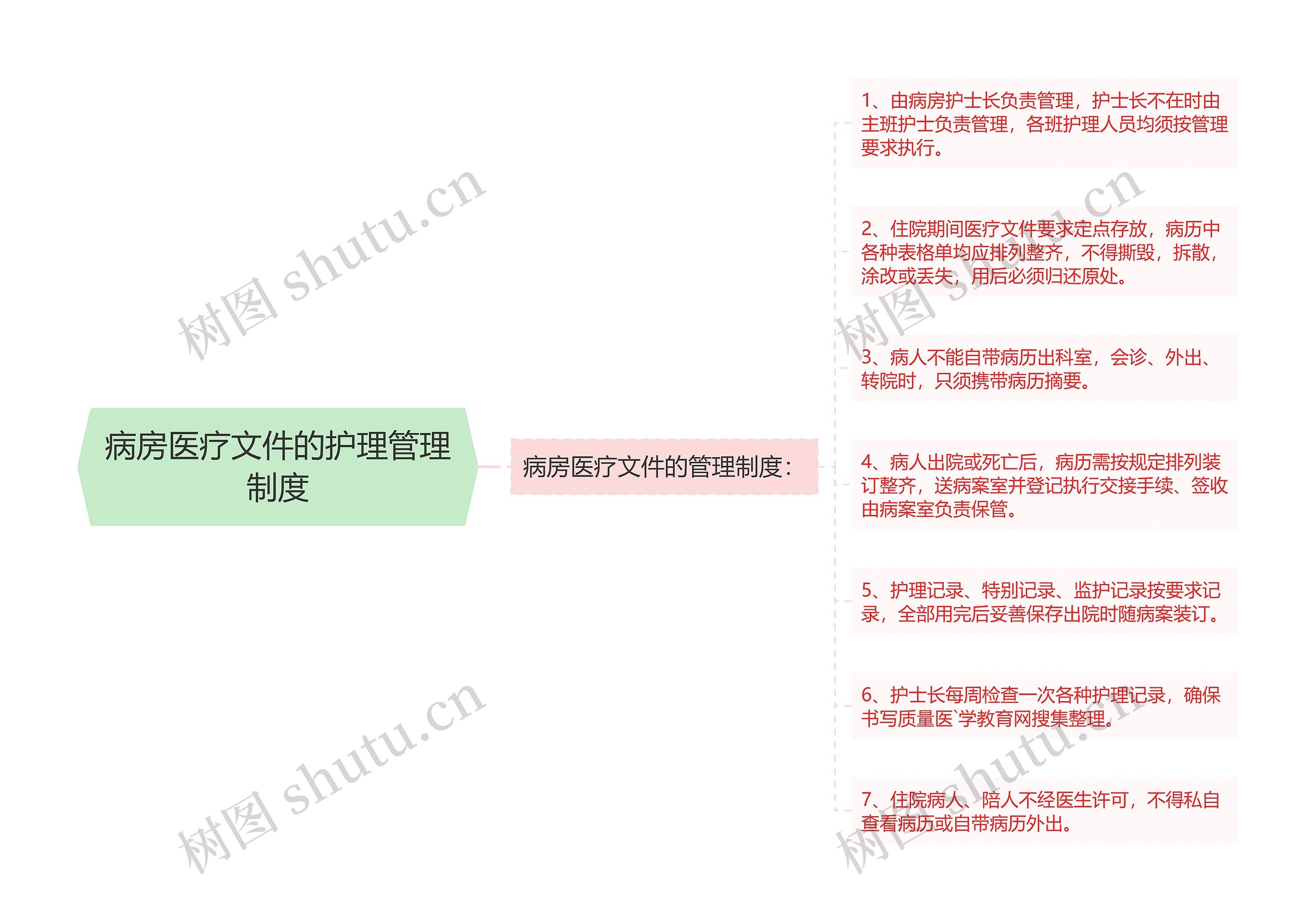 病房医疗文件的护理管理制度思维导图