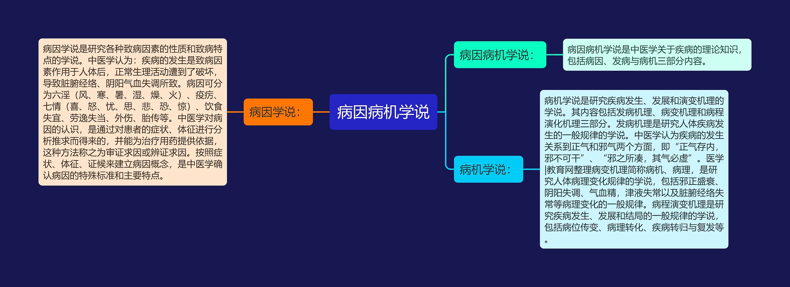 病因病机学说思维导图