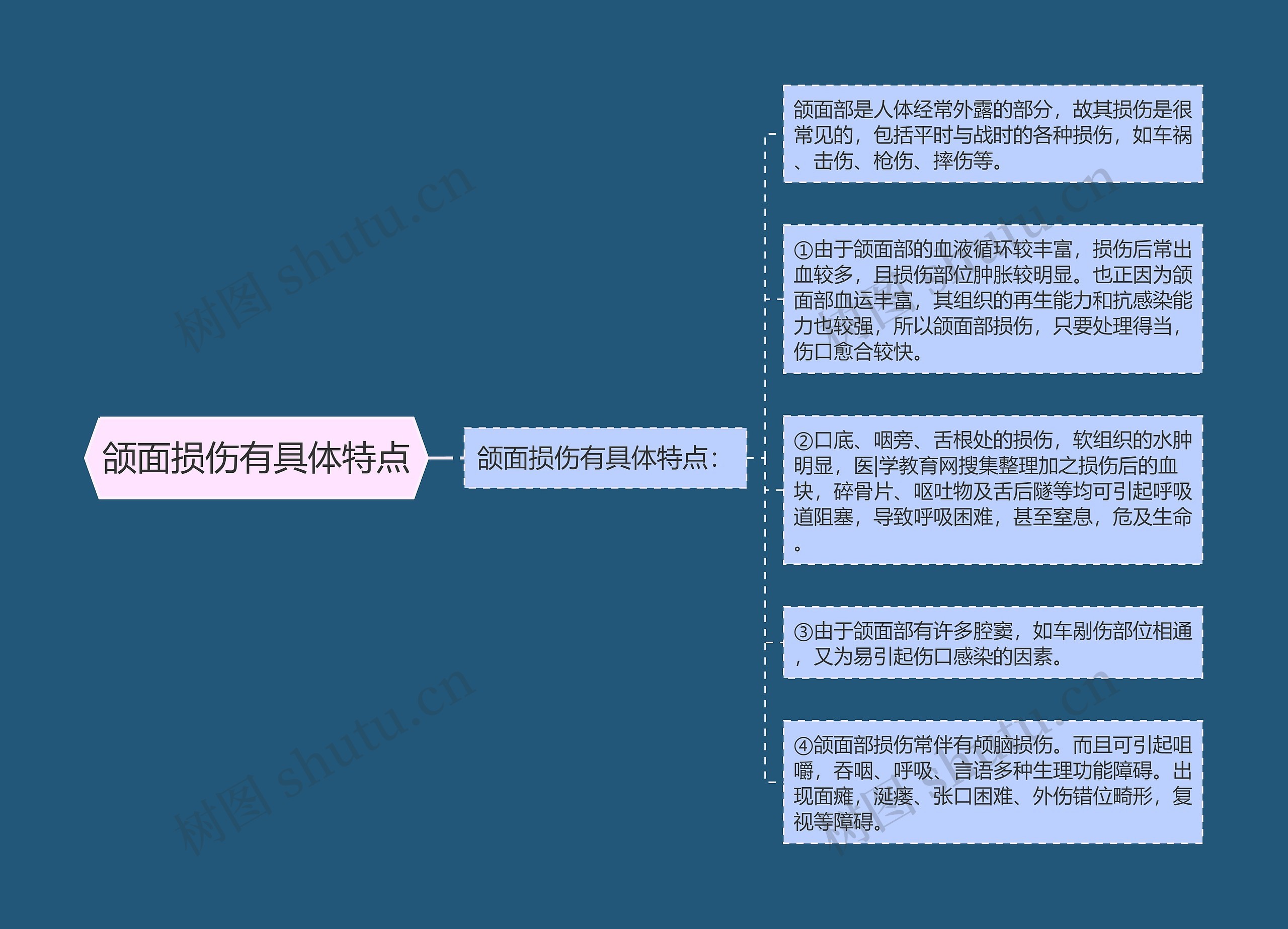 颌面损伤有具体特点