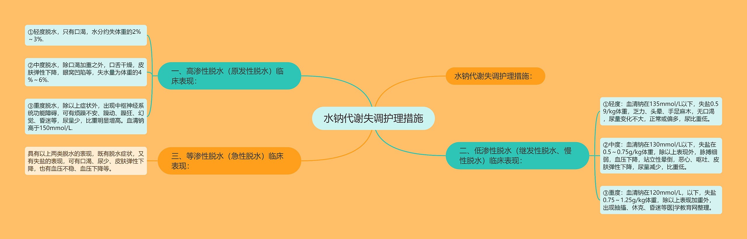 水钠代谢失调护理措施 水钠代谢失调护理措施