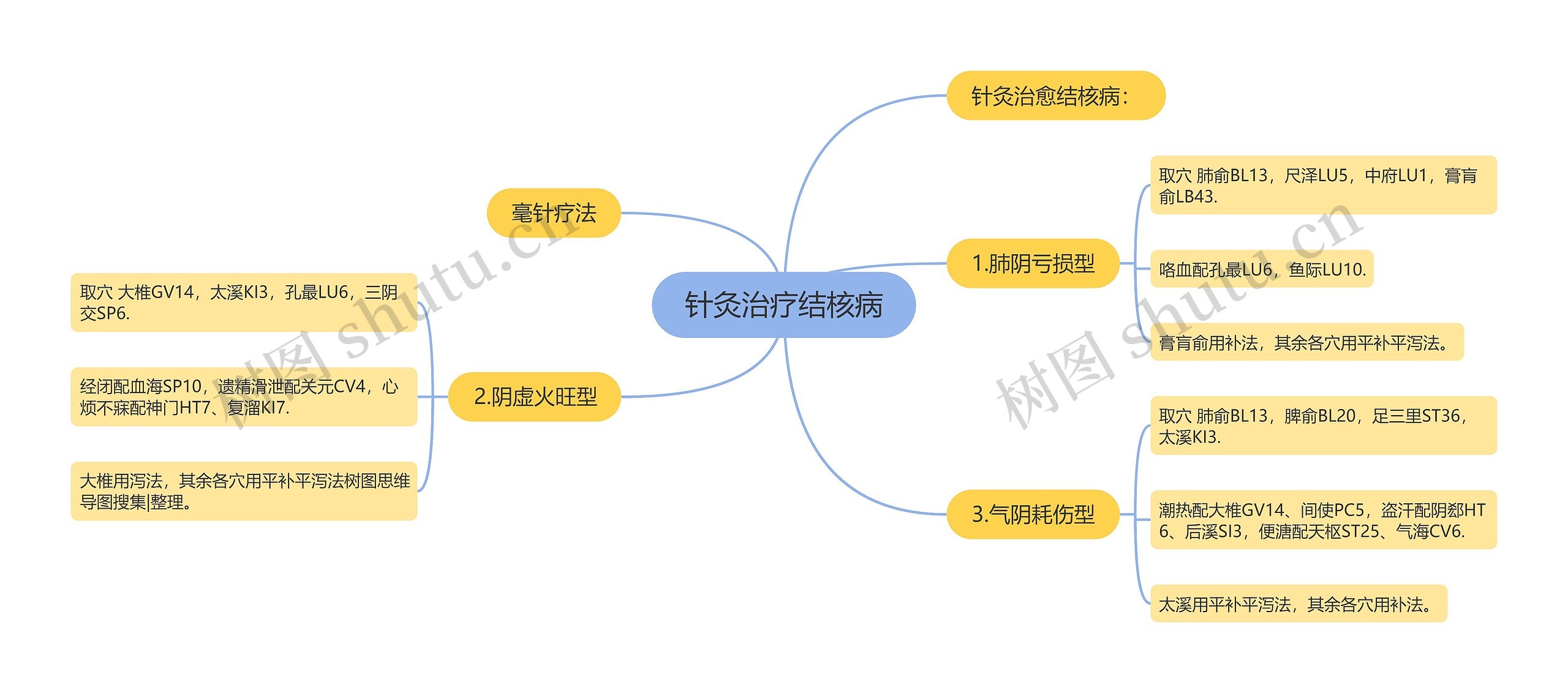 针灸治疗结核病思维导图