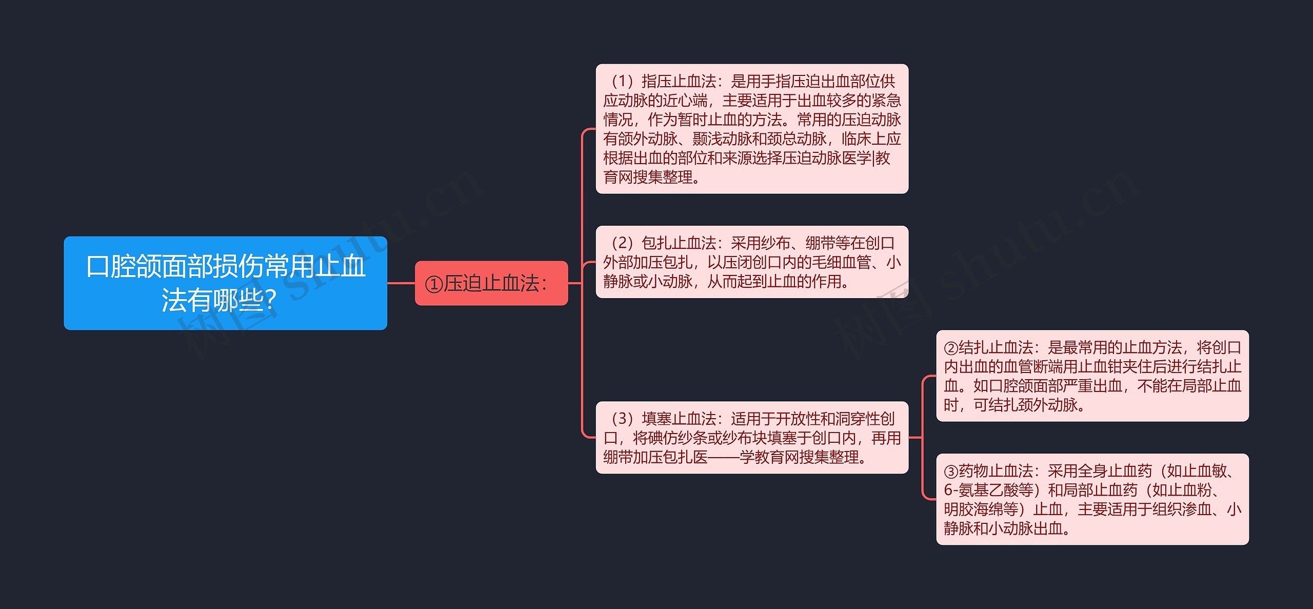 口腔颌面部损伤常用止血法有哪些？思维导图