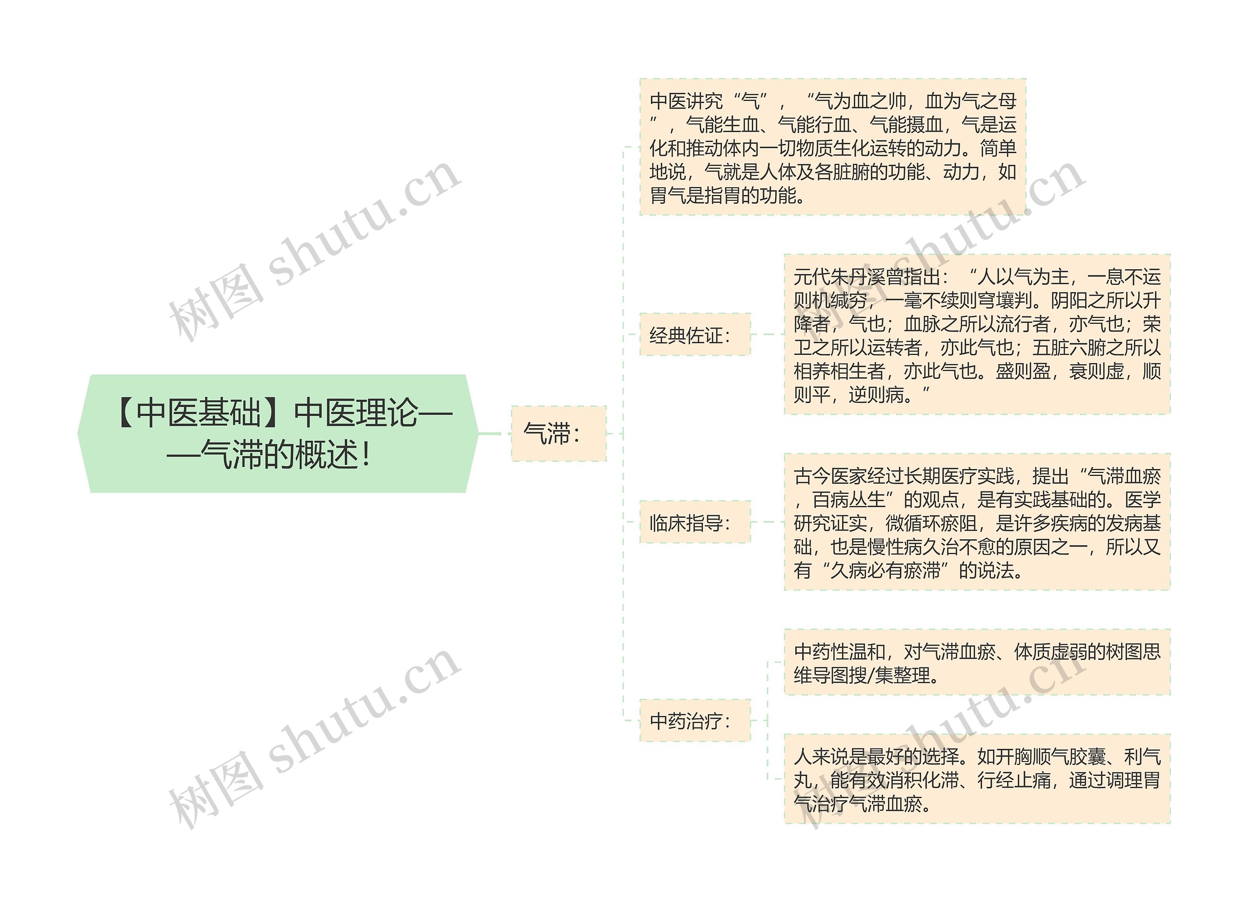 【中医基础】中医理论——气滞的概述！思维导图