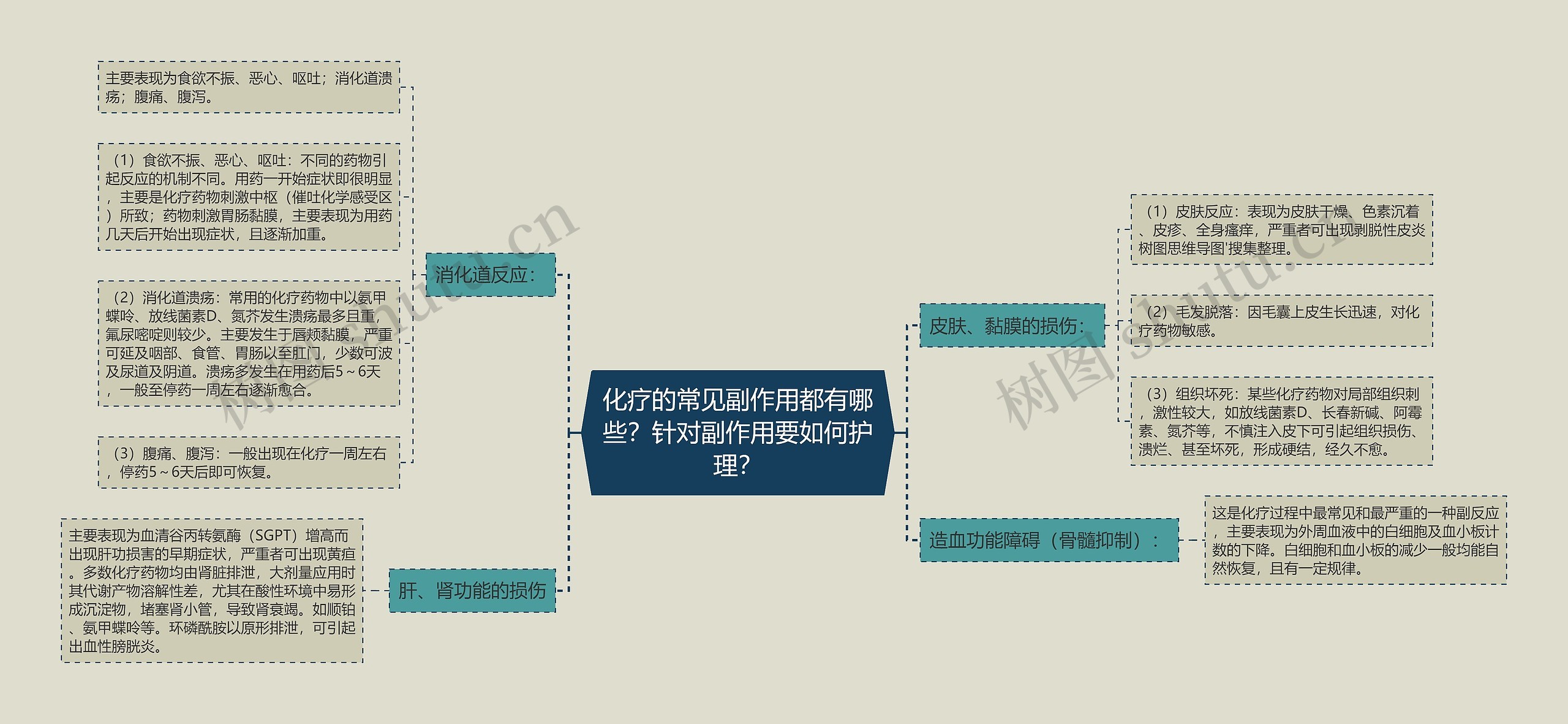 化疗的常见副作用都有哪些？针对副作用要如何护理？思维导图