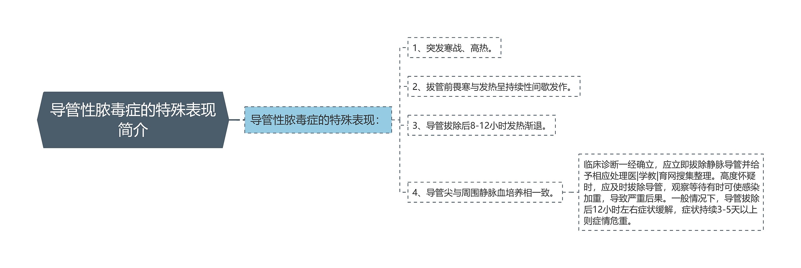 导管性脓毒症的特殊表现简介思维导图