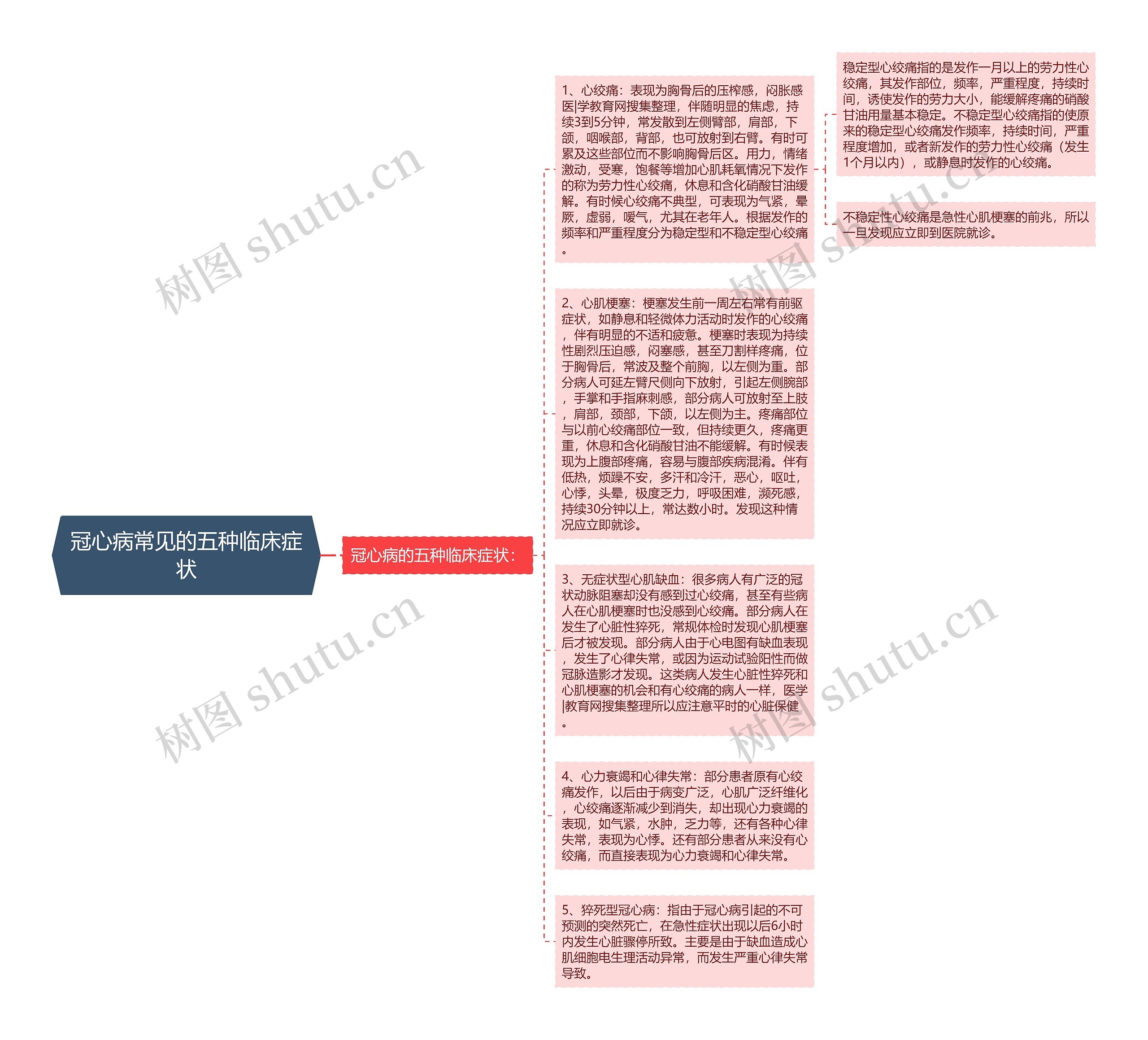 冠心病常见的五种临床症状思维导图
