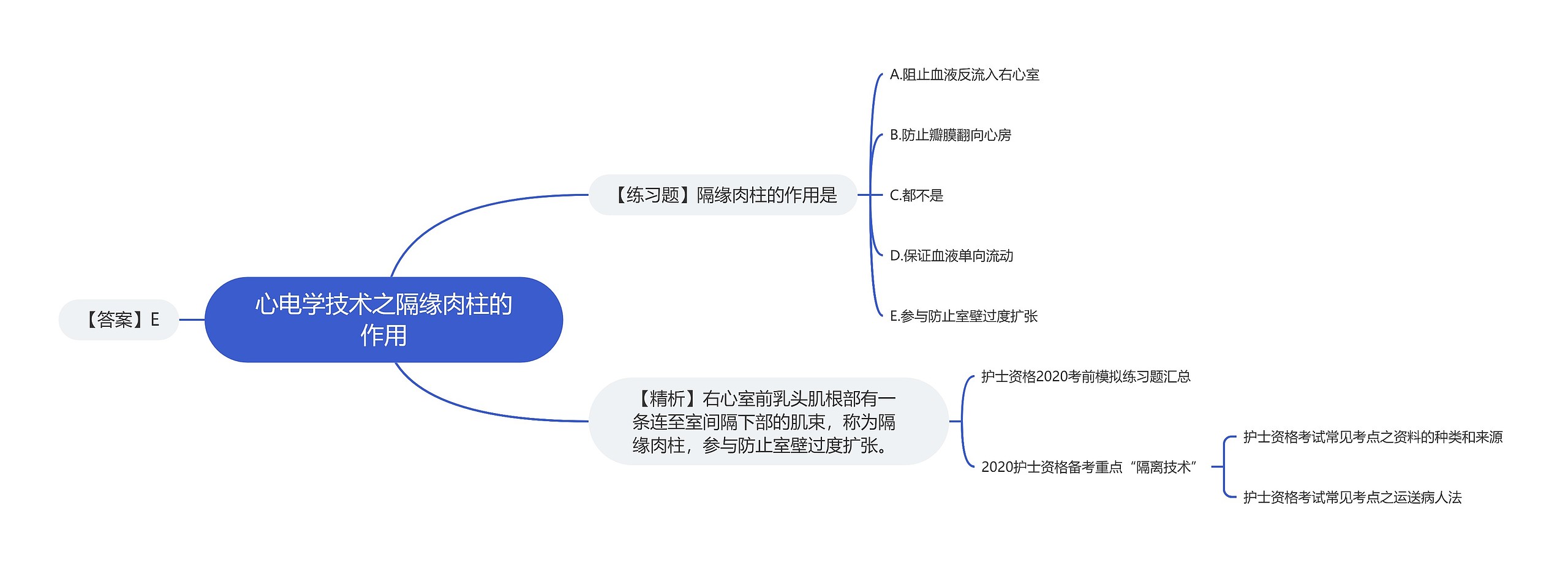 心电学技术之隔缘肉柱的作用思维导图