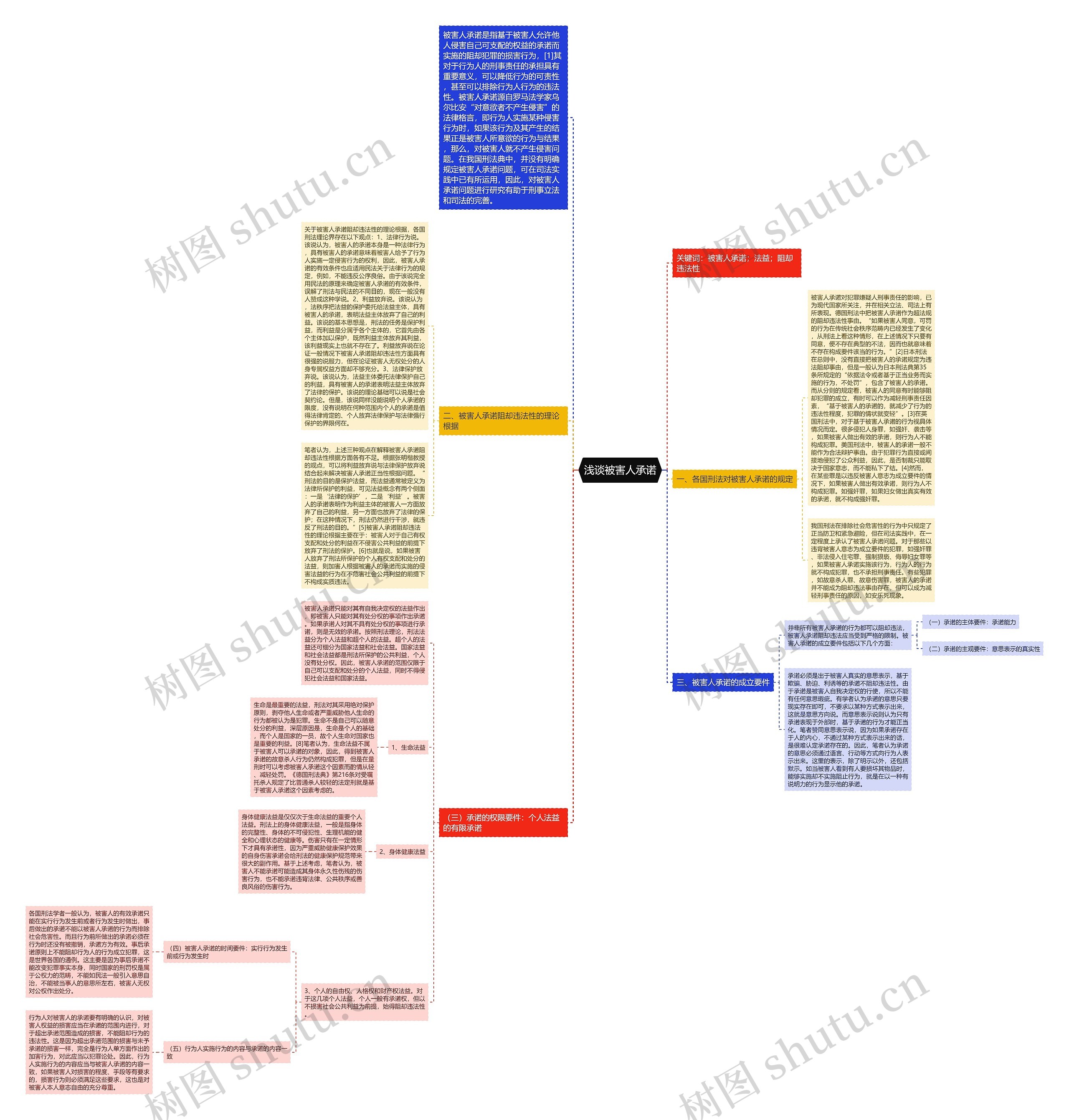 浅谈被害人承诺思维导图