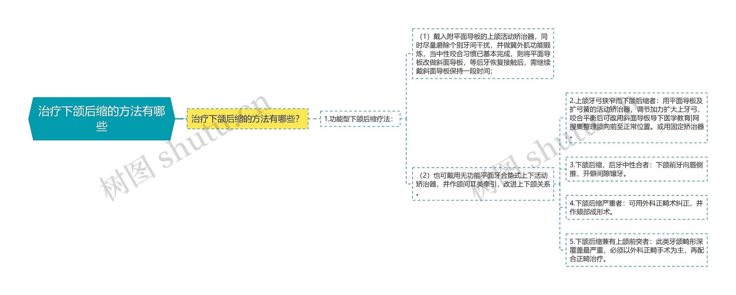 治疗下颌后缩的方法有哪些思维导图