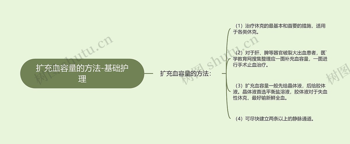 扩充血容量的方法-基础护理思维导图_编号p6822863-TreeMind树图