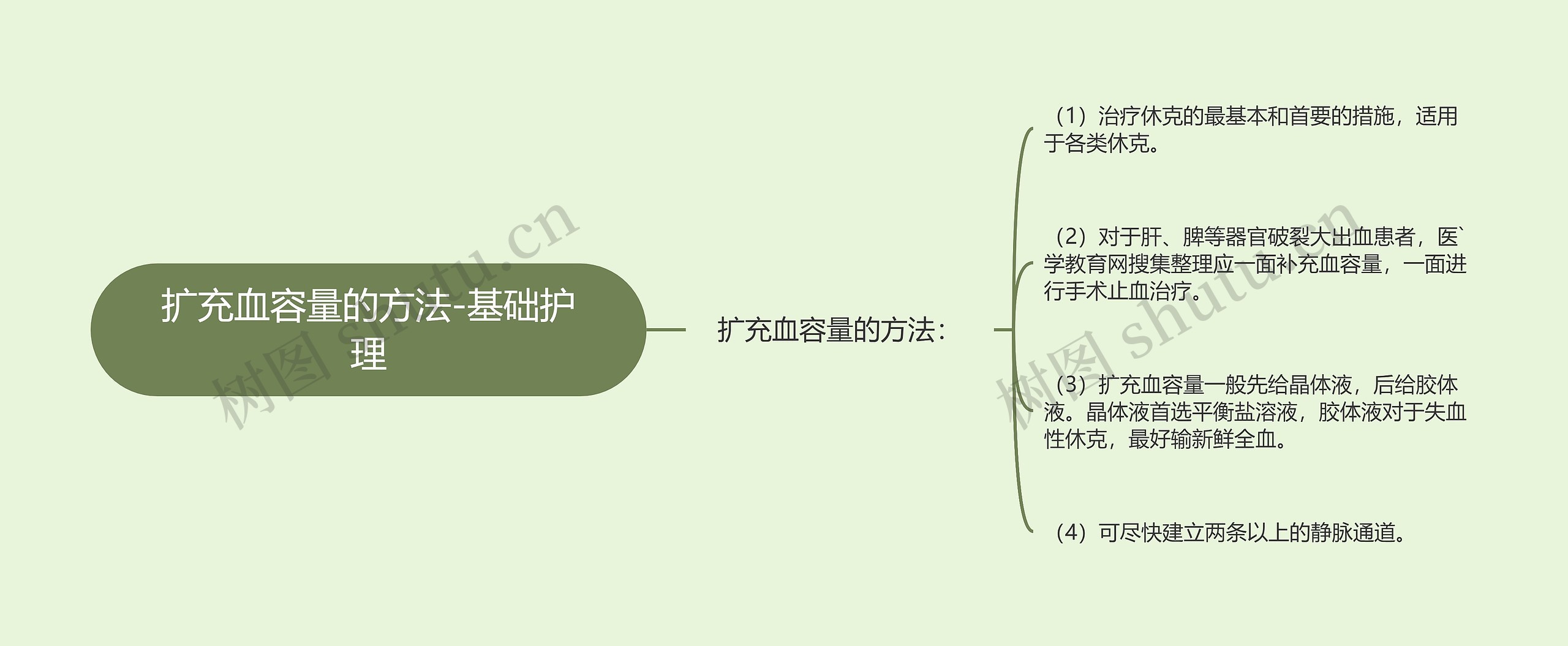 扩充血容量的方法-基础护理