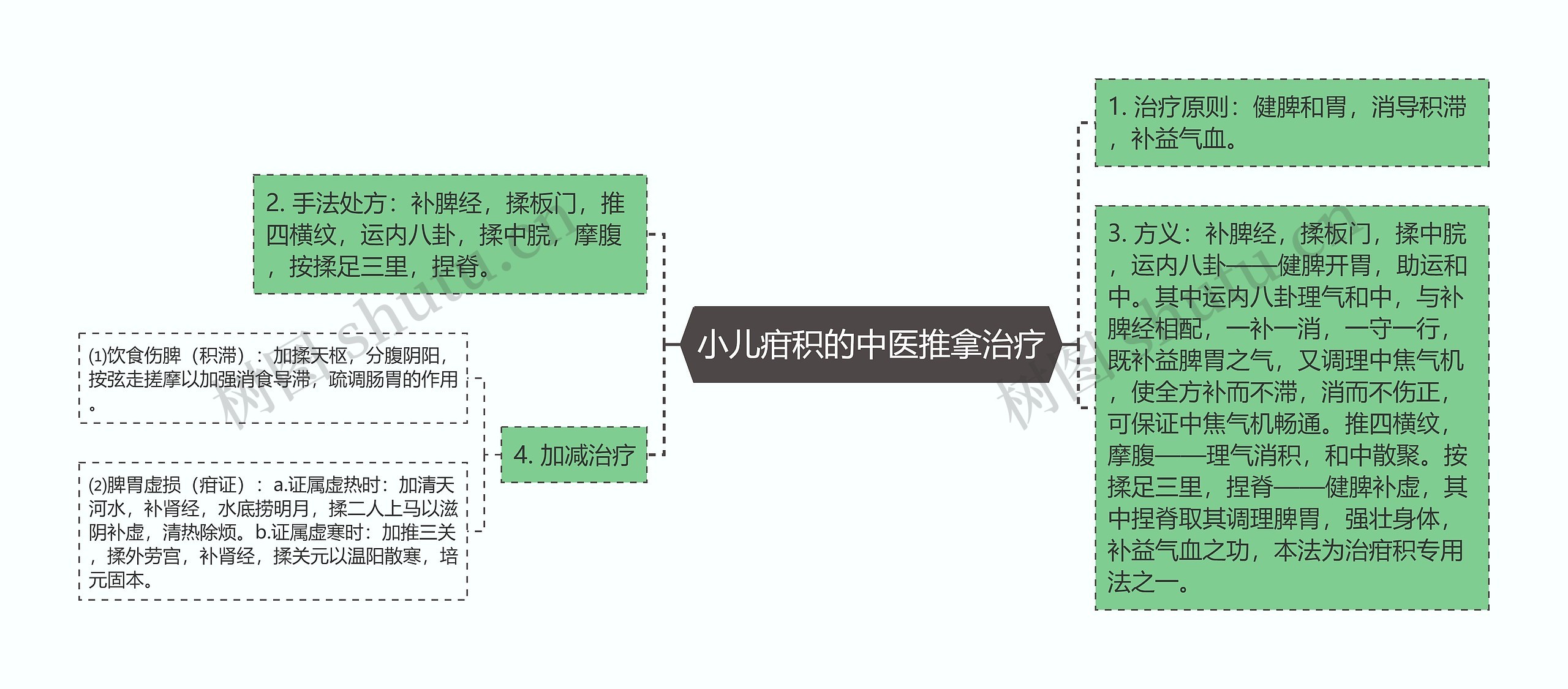 小儿疳积的中医推拿治疗思维导图