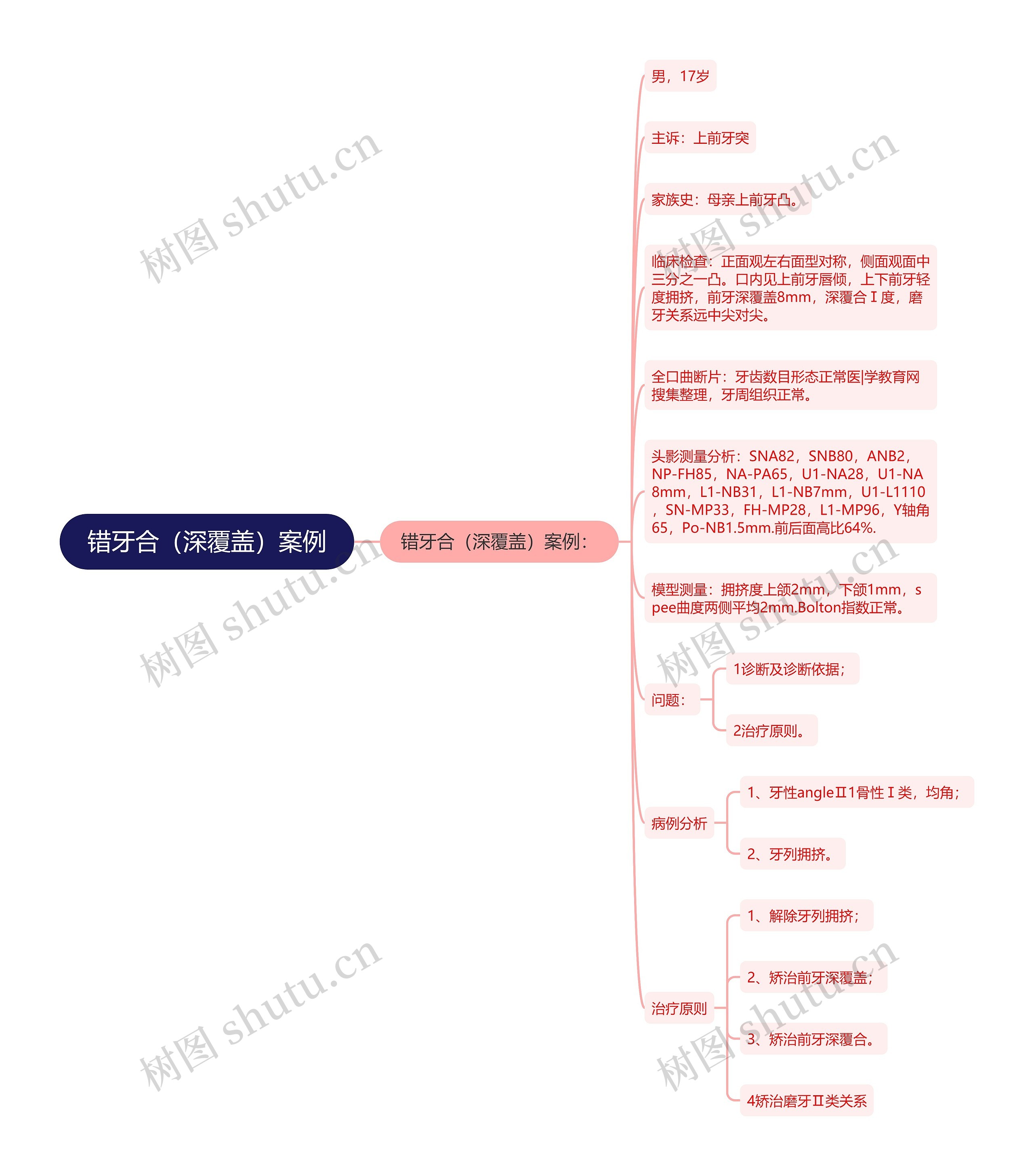 错牙合（深覆盖）案例思维导图