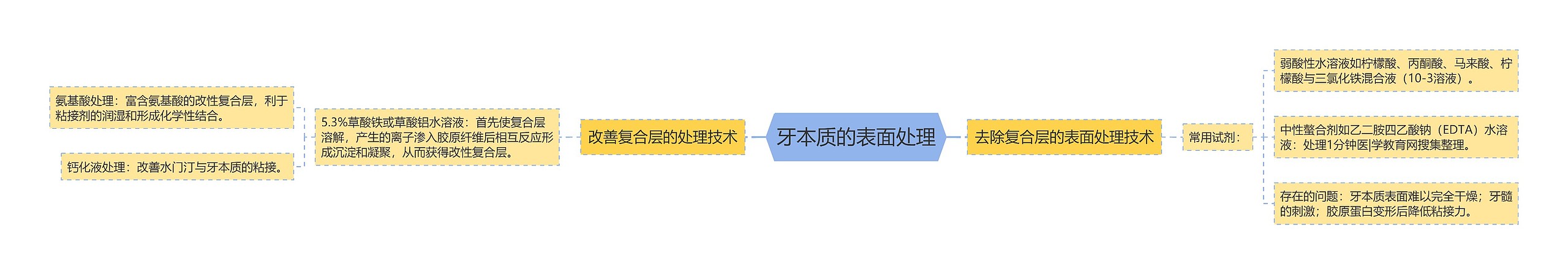 牙本质的表面处理