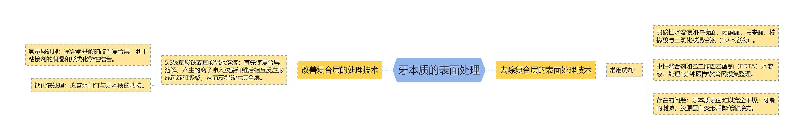 牙本质的表面处理思维导图