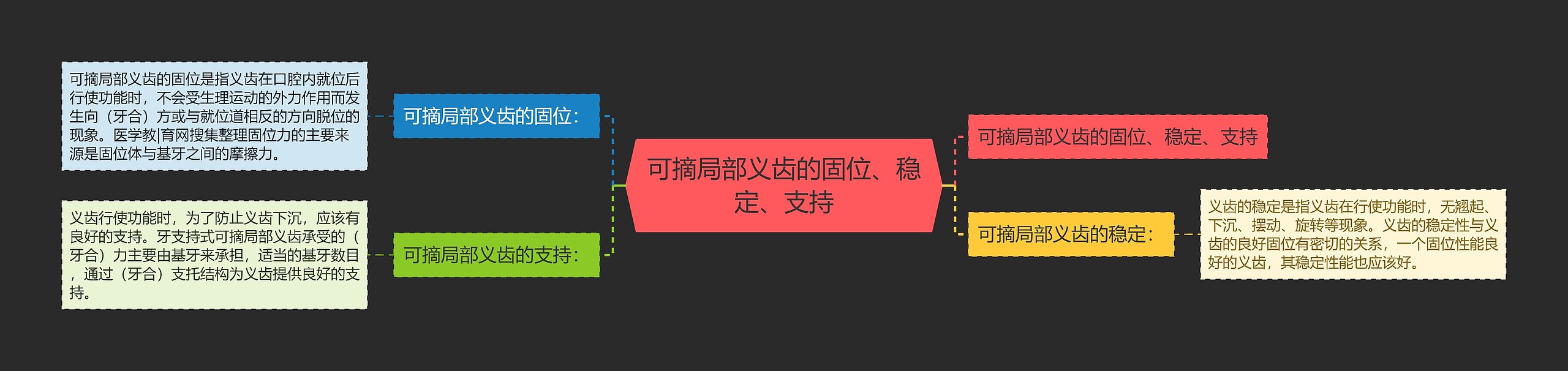 可摘局部义齿的固位、稳定、支持思维导图