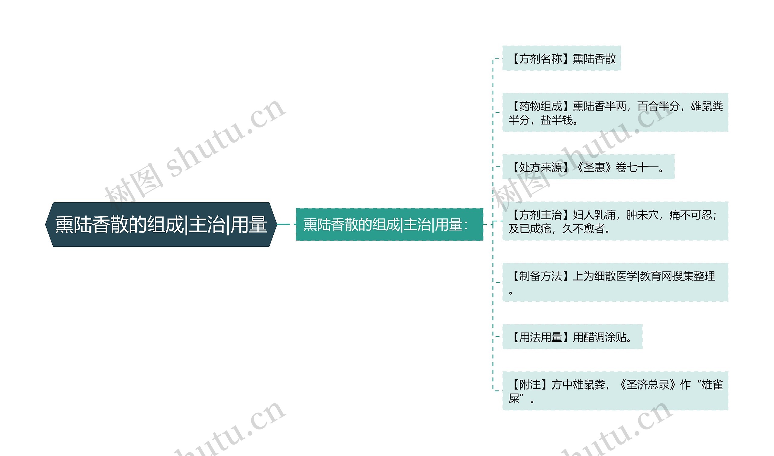 熏陆香散的组成|主治|用量