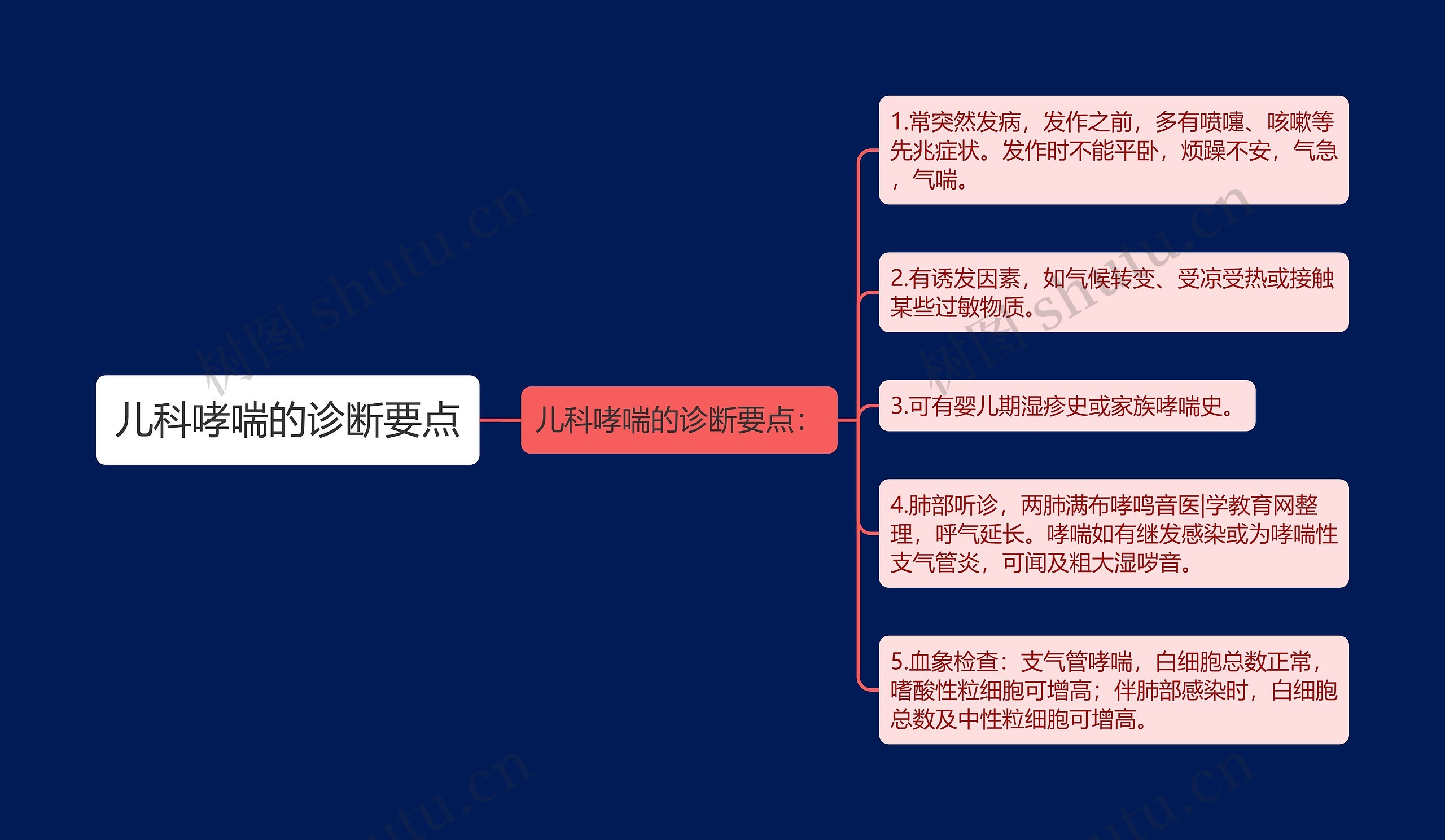 儿科哮喘的诊断要点思维导图