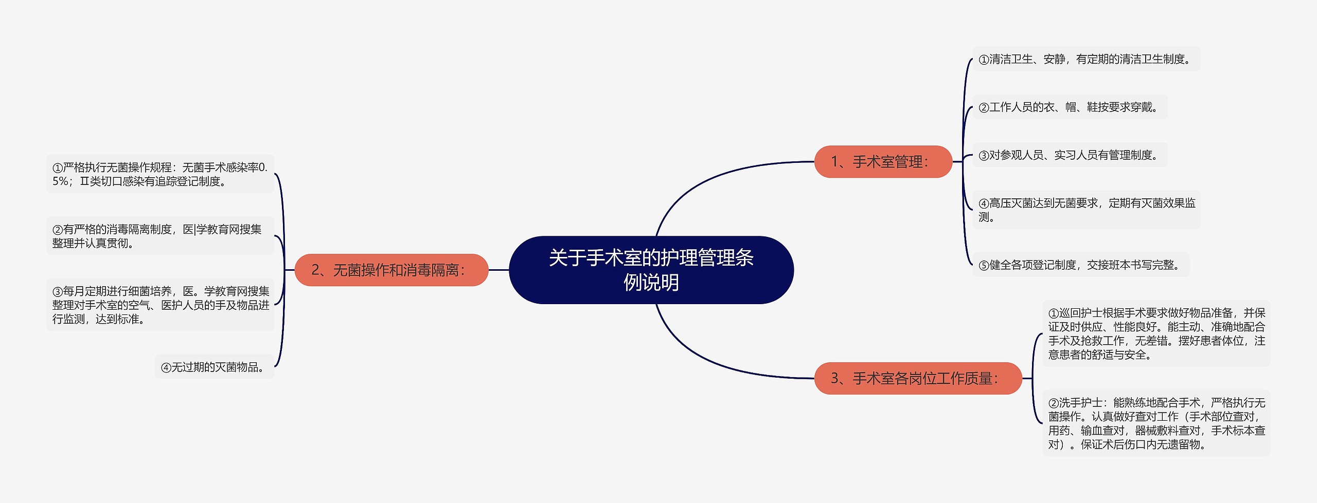 关于手术室的护理管理条例说明思维导图