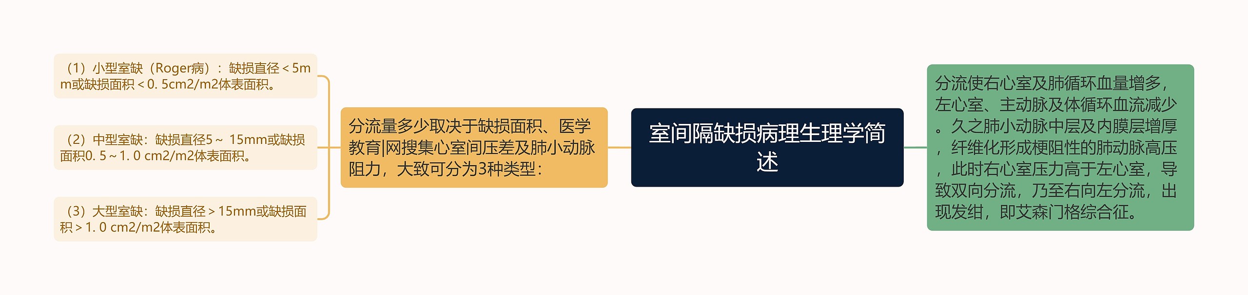 室间隔缺损病理生理学简述思维导图