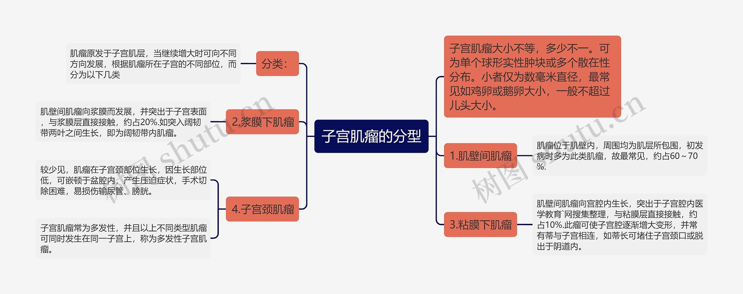 子宫肌瘤的分型思维导图